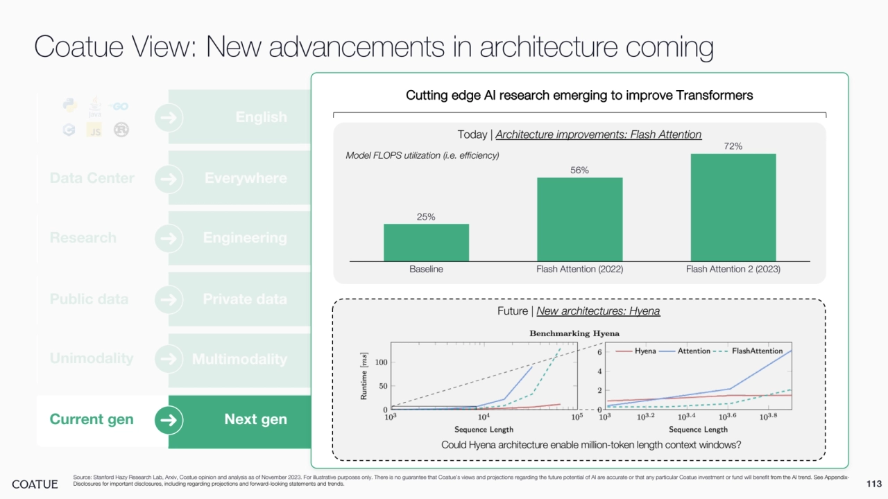 English
Data Center Everywhere
Research Engineering
Public data Private data
Current gen Next gen
Unimodality Multimodality
Coatue View: New advancements in architecture coming 
Source: Stanford Hazy Research Lab, Arxiv, Coatue opinion and analysis as of November 2023. For illustrative purposes only. There is no guarantee that Coatue’s views and projections regarding the future potential of AI are accurate or that any particular Coatue investment or fund will benefit from the AI trend. See AppendixDisclosures for important disclosures, including regarding projections and forward-looking statements and trends.
Cutting edge AI research emerging to improve Transformers
Future | New architectures: Hyena
Today | Architecture improvements: Flash Attention
25%
56%
72%
Baseline Flash Attention (2022) Flash Attention 2 (2023)
Model FLOPS utilization (i.e. efficiency)
Could Hyena architecture enable million-token length context windows?
113