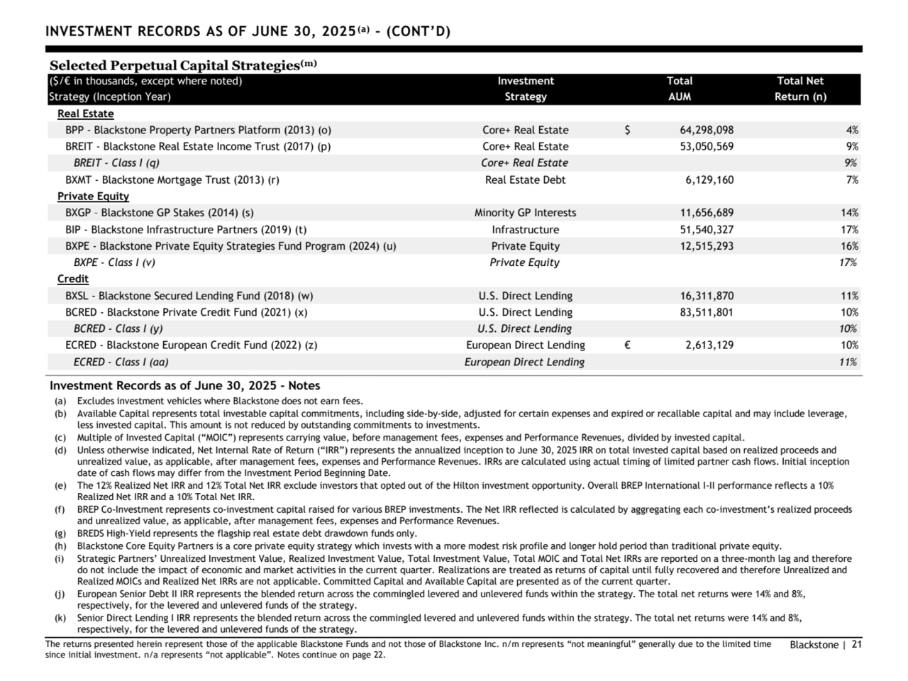 Blackstone | 21
($/€ in thousands, except where noted) Investment Total Total Net
Strategy (Inception Year) Strategy AUM Return (n)
Real Estate
BPP - Blackstone Property Partners Platform (2013) (o) Core+ Real Estate $ 64,298,098 4%
BREIT - Blackstone Real Estate Income Trust (2017) (p) Core+ Real Estate 53,050,569 9%
BREIT - Class I (q) Core+ Real Estate 9%
BXMT - Blackstone Mortgage Trust (2013) (r) Real Estate Debt 6,129,160 7%
Private Equity
BXGP – Blackstone GP Stakes (2 14) (s) Minority GP Interests 11,656,689 14%
BIP - Blackstone Infrastructure Partners (2019) (t) Infrastructure 51,540,327 17%
BXPE - Blackstone Private Equity Strategies Fund Program (2024) (u) Private Equity 12,515,293 16%
BXPE - Class I (v) Private Equity 17%
Credit
BXSL - Blackstone Secured Lending Fund (2018) (w) U.S. Direct Lending 16,311,870 11%
BCRED - Blackstone Private Credit Fund (2021) (x) U.S. Direct Lending 83,511,801 10%
BCRED - Class I (y) U.S. Direct Lending 10%
ECRED - Blackstone European Credit Fund (2022) (z) European Direct Lending € 2,613,129 10%
ECRED - Class I (aa) European Direct Lending 11%
The returns presented herein represent those of the applicable Blackstone Funds and not those of Blackstone Inc. n/m represents “not meaningful” generally due to the limited time 
since initial investment. n/a represents “not applicable”. Notes continue on page 22.
INVESTMENT RECORDS AS OF JUNE 30, 2025(a)– (CONT’D)
Selected Perpetual Capital Strategies(m)
(a) Excludes investment vehicles where Blackstone does not earn fees.
(b) Available Capital represents total investable capital commitments, including side-by-side, adjusted for certain expenses and expired or recallable capital and may include leverage, 
less invested capital. This amount is not reduced by outstanding commitments to investments. 
(c) Multiple of Invested Capital (“MOIC”) represents carrying value, before management fees, expenses and Performance Revenues, divided by invested capital.
(d) Unless otherwise indicated, Net Internal Rate of Return (“IRR”) represents the annualized inception to June , 2 25 IRR on total invested capital based on realized proceeds and 
unrealized value, as applicable, after management fees, expenses and Performance Revenues. IRRs are calculated using actual timing of limited partner cash flows. Initial inception 
date of cash flows may differ from the Investment Period Beginning Date.
(e) The 12% Realized Net IRR and 12% Total Net IRR exclude investors that opted out of the Hilton investment opportunity. Overall BREP International I-II performance reflects a 10% 
Realized Net IRR and a 10% Total Net IRR.
(f) BREP Co-Investment represents co-investment capital raised for various BREP investments. The Net IRR reflected is calculated by aggregating each co-investment’s realized proceeds 
and unrealized value, as applicable, after management fees, expenses and Performance Revenues.
(g) BREDS High-Yield represents the flagship real estate debt drawdown funds only.
(h) Blackstone Core Equity Partners is a core private equity strategy which invests with a more modest risk profile and longer hold period than traditional private equity.
(i) Strategic Partners’ Unrealized Investment Value, Realized Investment Value, Total Investment Value, Total MOIC and Total Net IRRs are reported on a three-month lag and therefore 
do not include the impact of economic and market activities in the current quarter. Realizations are treated as returns of capital until fully recovered and therefore Unrealized and 
Realized MOICs and Realized Net IRRs are not applicable. Committed Capital and Available Capital are presented as of the current quarter.
(j) European Senior Debt II IRR represents the blended return across the commingled levered and unlevered funds within the strategy. The total net returns were 14% and 8%, 
respectively, for the levered and unlevered funds of the strategy.
(k) Senior Direct Lending I IRR represents the blended return across the commingled levered and unlevered funds within the strategy. The total net returns were 14% and 8%, 
respectively, for the levered and unlevered funds of the strategy.
Investment Records as of June 30, 2025 - Notes