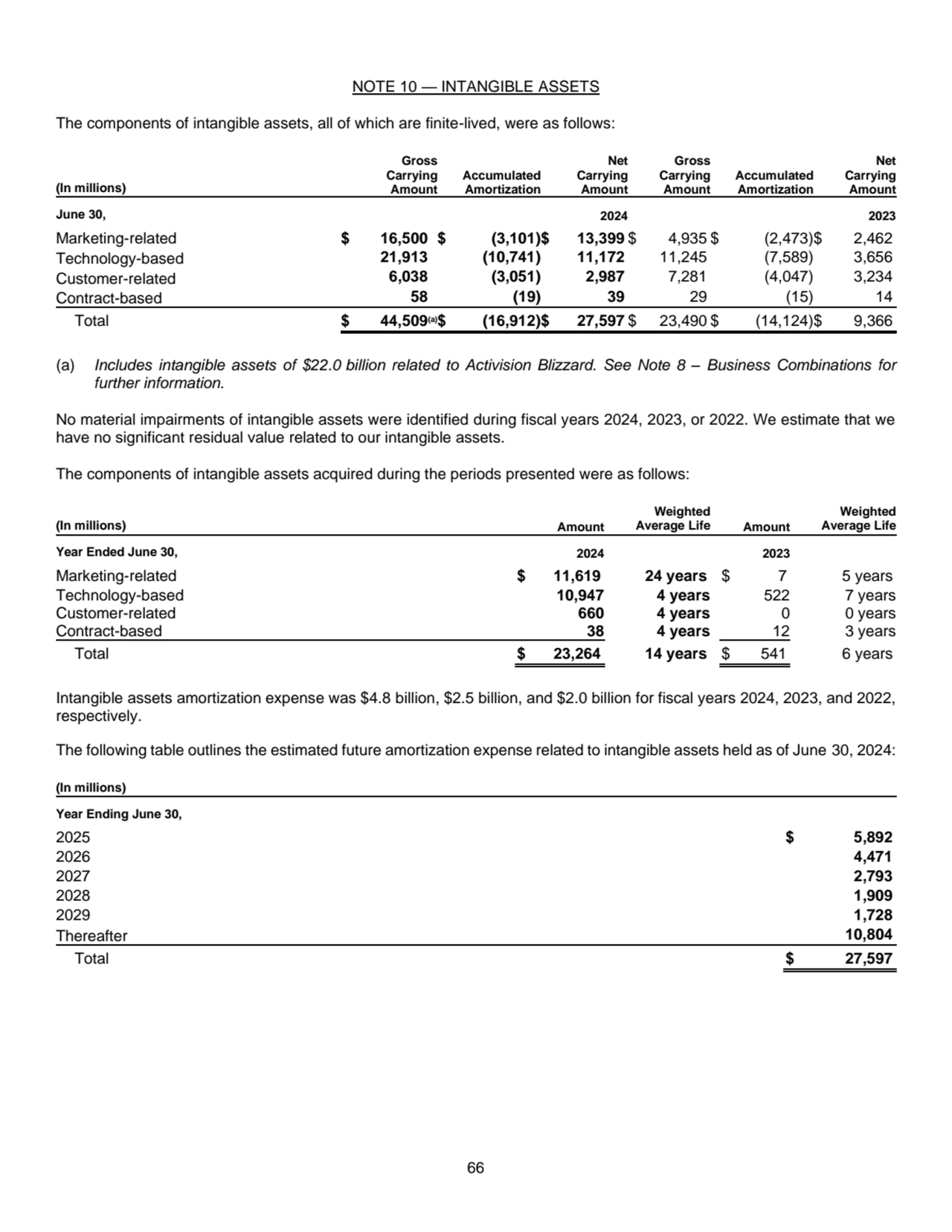 66
NOTE 10 — INTANGIBLE ASSETS 
The components of intangible assets, all of which are finite-live…