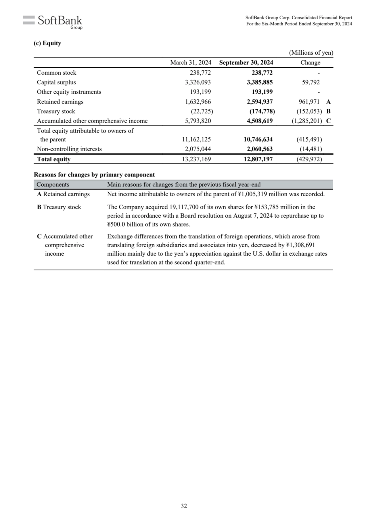 (Millions of yen)
March 31, 2024 September 30, 2024 Change
Common stock 238,772 238,772 -
Capita…