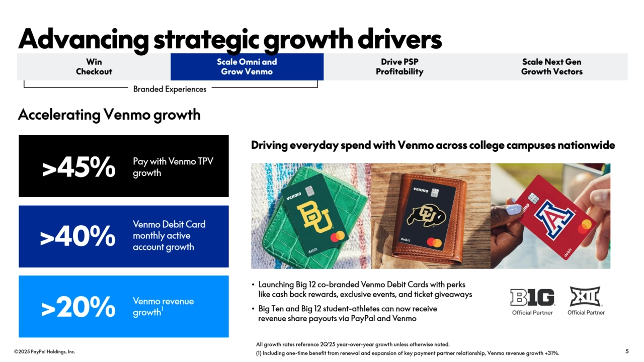 ©2025 PayPal Holdings, Inc. 5
All growth rates reference 2Q'25 year-over-year growth unless otherwise noted.
(1) Including one-time benefit from renewal and expansion of key payment partner relationship, Venmo revenue growth +31%.
• Launching Big 12 co-branded Venmo Debit Cards with perks 
like cash back rewards, exclusive events, and ticket giveaways
• Big Ten and Big 12 student-athletes can now receive 
revenue share payouts via PayPal and Venmo
Driving everyday spend with Venmo across college campuses nationwide
Accelerating Venmo growth
Branded Experiences
Scale Omni and
Grow Venmo
Drive PSP 
Profitability
Scale Next Gen 
Growth Vectors
Win 
Checkout
Pay with Venmo TPV >45% growth
>40% Venmo Debit Card 
monthly active 
account growth
Venmo revenue 
growth >20% 1
Advancing strategic growth drivers