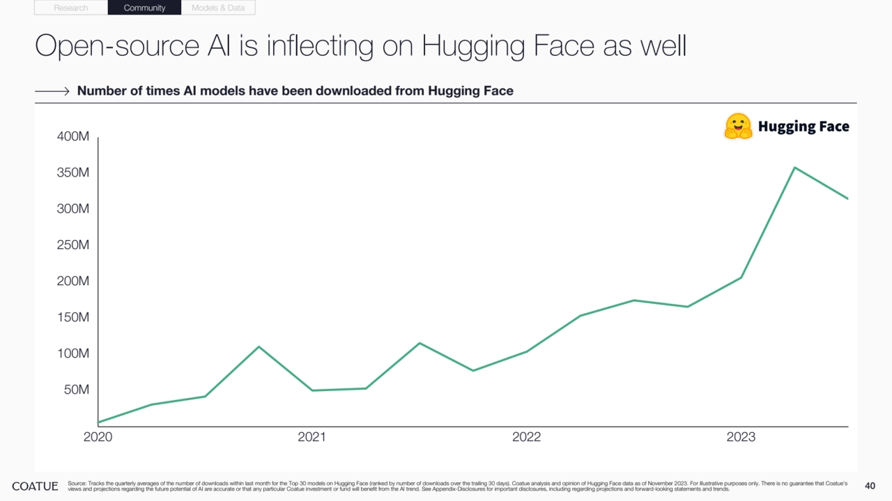 Open-source AI is inflecting on Hugging Face as well
40 Source: Tracks the quarterly averages of the number of downloads within last month for the Top 30 models on Hugging Face (ranked by number of downloads over the trailing 30 days). Coatue analysis and opinion of Hugging Face data as of November 2023. For illustrative purposes only. There is no guarantee that Coatue’s
views and projections regarding the future potential of AI are accurate or that any particular Coatue investment or fund will benefit from the AI trend. See Appendix-Disclosures for important disclosures, including regarding projections and forward-looking statements and trends.
Number of times AI models have been downloaded from Hugging Face
Research Community Models & Data
50M
100M
150M
200M
250M
300M
350M
400M
2020 2021 2022 2023