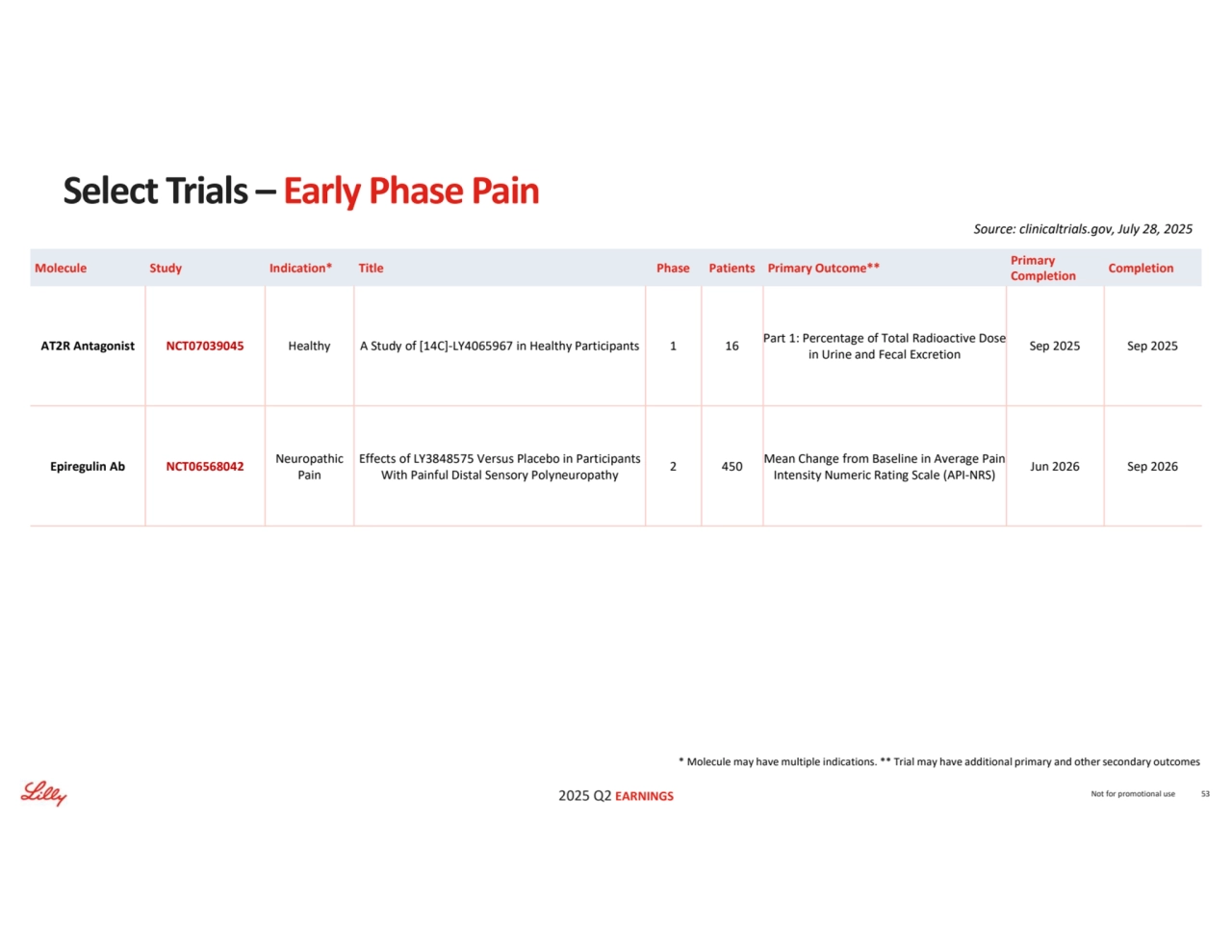 2025 Q2 EARNINGS
* Molecule may have multiple indications. ** Trial may have additional primary and other secondary outcomes
Source: clinicaltrials.gov, July 28, 2025
Not for promotional use 53
Select Trials – Early Phase Pain
Completion Primary 
Completion Molecule Study Indication* Title Phase Patients Primary Outcome**
Sep 2025 Sep 2025 Part 1: Percentage of Total Radioactive Dose 
in Urine and Fecal Excretion AT2R Antagonist NCT07039045 Healthy A Study of [14C]-LY4065967 in Healthy Participants 1 16
Jun 2026 Sep 2026 Mean Change from Baseline in Average Pain 
Intensity Numeric Rating Scale (API-NRS) 2 450 Effects of LY3848575 Versus Placebo in Participants With Painful Distal Sensory Polyneuropathy
Neuropathic 
Pain Epiregulin Ab NCT06568042