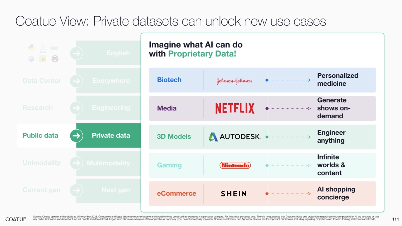 Public data Private data
English
Data Center Everywhere
Research Engineering
Coatue View: Private datasets can unlock new use cases
Source: Coatue opinion and analysis as of November 2023. Companies and logos above are non-exhaustive and should only be construed as examples in a particular category. For illustrative purposes only. There is no guarantee that Coatue’s views and projections regarding the future potential of AI are accurate or that 
any particular Coatue investment or fund will benefit from the AI trend. Logos listed above as examples of the applicable AI company type; do not necessarily represent Coatue investments. See Appendix-Disclosures for important disclosures, including regarding projections and forward-looking statements and trends.
Unimodality Multimodality
Current gen Next gen
111
Imagine what AI can do 
with Proprietary Data! 
Biotech Personalized
medicine
Media
Generate 
shows ondemand 
3D Models Engineer
anything
Gaming
Infinite 
worlds & 
content
eCommerce AI shopping 
concierge