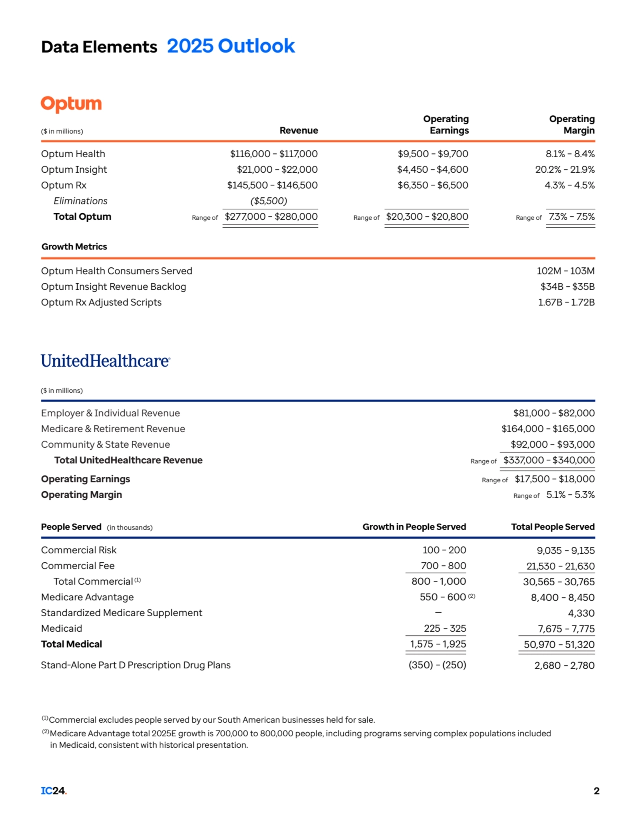 IC24. 2
($ in millions)
People Served (in thousands)
Commercial Risk
Commercial Fee
 Total Com…