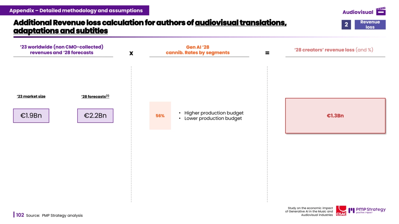 102
Study on the economic impact 
of Generative AI in the Music and 
Audiovisual industries 
Additional Revenue loss calculation for authors of audiovisual translations, 
adaptations and subtitles
Source: PMP Strategy analysis 
Gen AI ’28 
cannib. Rates by segments ’28 creators’ revenue loss (and %)
x =
’23 worldwide (non CMO-collected) 
revenues and ‘28 forecasts
€1.3Bn • Higher production budget €1.9Bn €2.2Bn • Lower production budget
’23 market size ’28 forecasts(1)
Revenue 
loss 2
56%
Appendix – Detailed methodology and assumptions Audiovisual