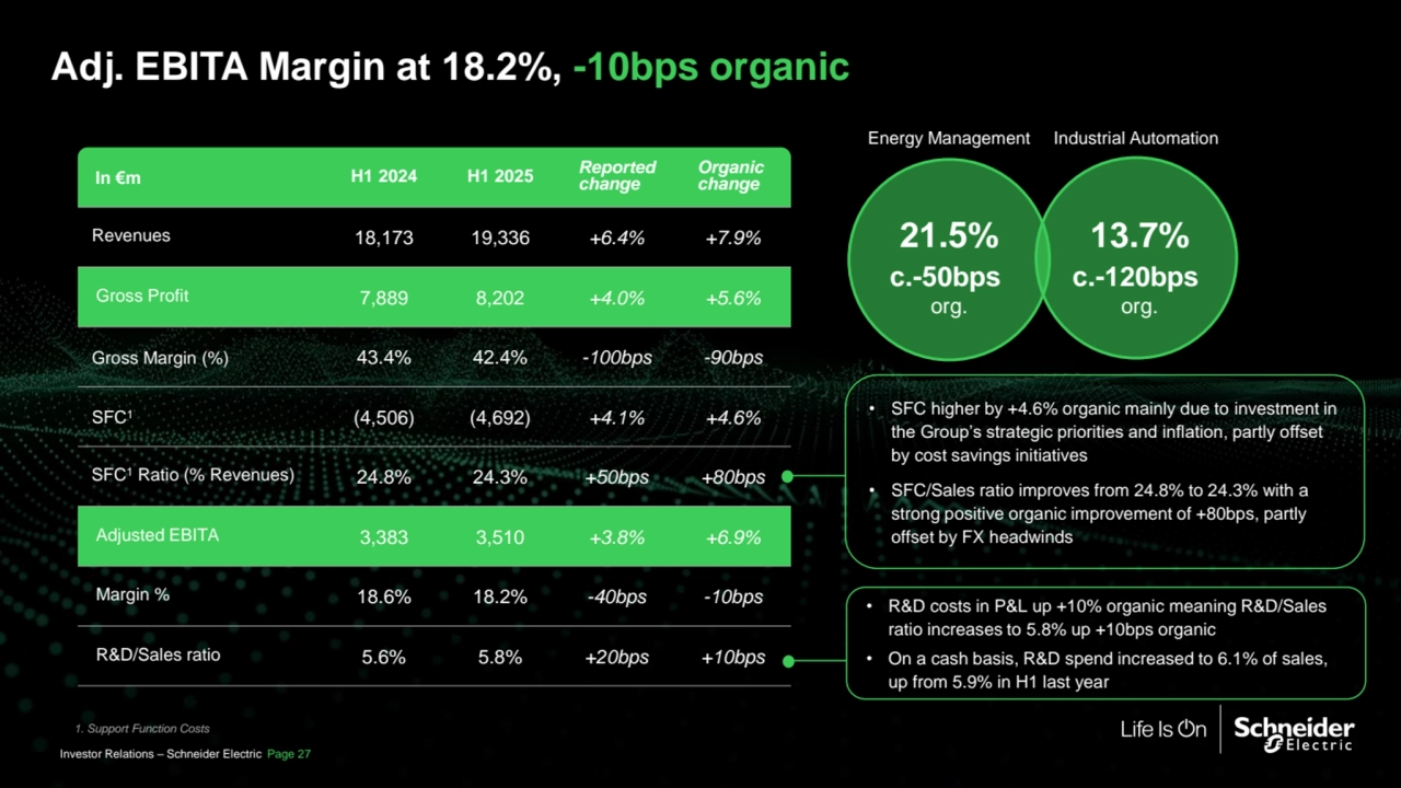 Adj. EBITA Margin at 18.2%, -10bps organic
H1 2024 H1 2025 Reported
change
Organic
change
Revenues 18,173 19,336 +6.4% +7.9%
Gross Profit 7,889 8,202 +4.0% +5.6%
Gross Margin (%) 43.4% 42.4% -100bps -90bps
SFC1
(4,506) (4,692) +4.1% +4.6%
SFC1 Ratio (% Revenues) 24.8% 24.3% +50bps +80bps
Adjusted EBITA 3,383 3,510 +3.8% +6.9%
Margin % 18.6% 18.2% -40bps -10bps
R&D/Sales ratio 5.6% 5.8% +20bps +10bps
In €m
• SFC higher by +4.6% organic mainly due to investment in 
the Group’s strategic priorities and inflation, partly offset 
by cost savings initiatives
• SFC/Sales ratio improves from 24.8% to 24.3% with a 
strong positive organic improvement of +80bps, partly 
offset by FX headwinds
Energy Management Industrial Automation
21.5%
c.-50bps
org.
• R&D costs in P&L up +10% organic meaning R&D/Sales 
ratio increases to 5.8% up +10bps organic
• On a cash basis, R&D spend increased to 6.1% of sales, 
up from 5.9% in H1 last year
1. Support Function Costs
13.7%
c.-120bps
org.
Investor Relations – Schneider Electric Page 27