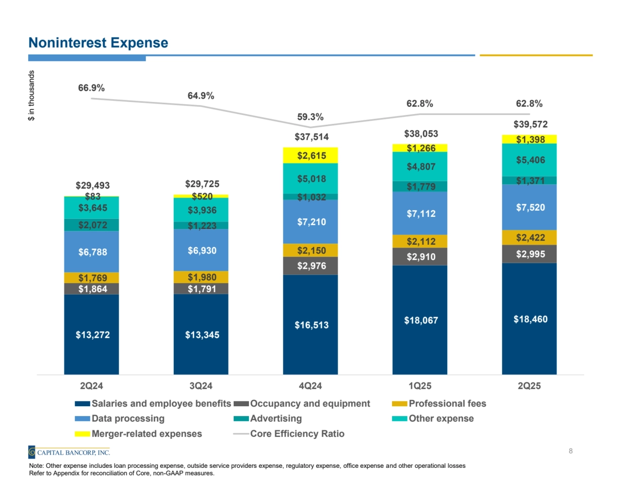 Noninterest Expense
$13,272 $13,345 
$16,513 $18,067 $18,460 
$1,864 $1,791 
$2,976 
$2,910 $2,995 
$1,769 $1,980 
$2,150 
$2,112 $2,422 
$6,788 $6,930 
$7,210 
$7,112 $7,520 
$2,072 $1,223 
$1,032 
$1,779 $1,371 
$3,645 $3,936 
$5,018 
$4,807 $5,406 
$83 $520 
$2,615 
$1,266 
$1,398 
$29,493 $29,725 
$37,514 $38,053 
$39,572 
66.9%
64.9%
59.3%
62.8% 62.8%
2Q24 3Q24 4Q24 1Q25 2Q25
Salaries and employee benefits Occupancy and equipment Professional fees
Data processing Advertising Other expense
Merger-related expenses Core Efficiency Ratio
$ in thousands
8
Note: Other expense includes loan processing expense, outside service providers expense, regulatory expense, office expense and other operational losses
Refer to Appendix for reconciliation of Core, non-GAAP measures.