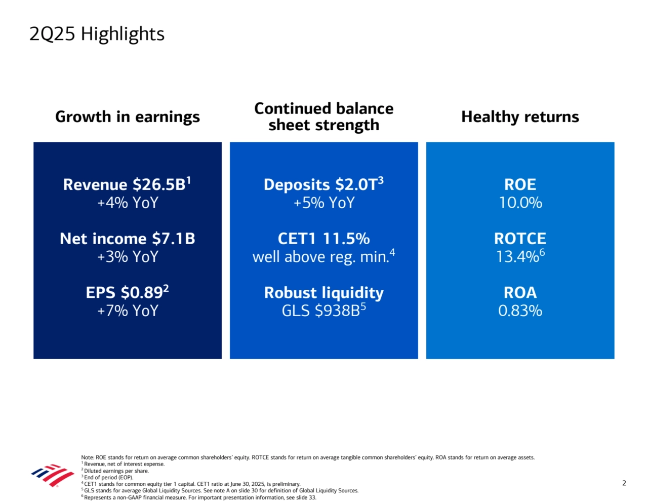 Note: ROE stands for return on average common shareholders’ equity. ROTCE stands for return on average tangible common shareholders’ equity. ROA stands for return on average assets.
1 Revenue, net of interest expense.
2 Diluted earnings per share.
3 End of period (EOP).
4 CET1 stands for common equity tier 1 capital. CET1 ratio at June 30, 2025, is preliminary.
5 GLS stands for average Global Liquidity Sources. See note A on slide 30 for definition of Global Liquidity Sources.
6 Represents a non-GAAP financial measure. For important presentation information, see slide 33.
2Q25 Highlights
2
Growth in earnings Continued balance 
sheet strength Healthy returns
Revenue $26.5B1
+4% YoY
Net income $7.1B
+3% YoY
EPS $0.892
+7% YoY
Deposits $2.0T3
+5% YoY
CET1 11.5%
well above reg. min.4
Robust liquidity
GLS $938B5
ROE 
10.0%
ROTCE
13.4%6
ROA
0.83%