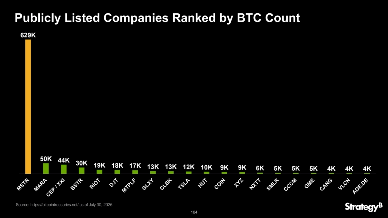 104
Publicly Listed Companies Ranked by BTC Count
629K
50K 44K 30K 19K 18K 17K 13K 13K 12K 10K 9K 9K 6K 5K 5K 5K 4K 4K 4K
Source: https://bitcointreasuries.net/ as of July 30, 2025