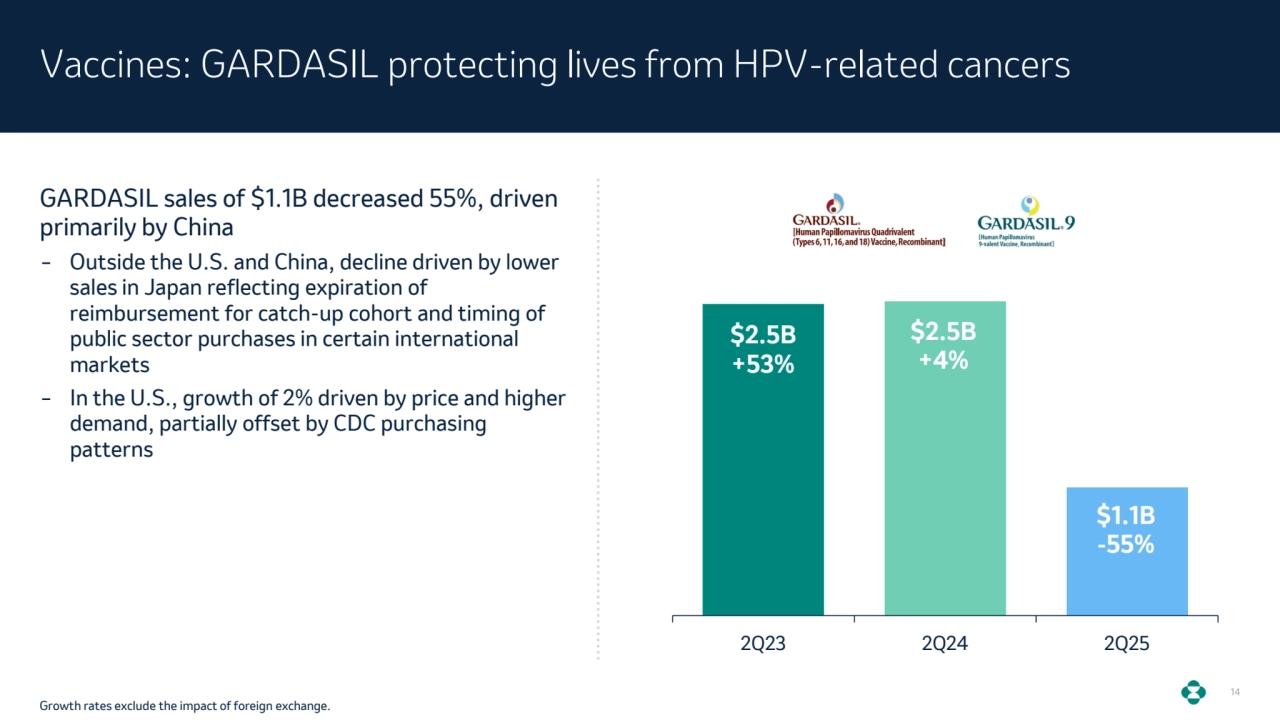 14
Vaccines: GARDASIL protecting lives from HPV-related cancers
GARDASIL sales of $1.1B decreased 55%, driven 
primarily by China 
‒ Outside the U.S. and China, decline driven by lower 
sales in Japan reflecting expiration of 
reimbursement for catch-up cohort and timing of 
public sector purchases in certain international 
markets
‒ In the U.S., growth of 2% driven by price and higher 
demand, partially offset by CDC purchasing 
patterns
2Q23 2Q24 2Q25
$2.5B
+4%
$1.1B
-55%
$2.5B
+53%
Growth rates exclude the impact of foreign exchange.