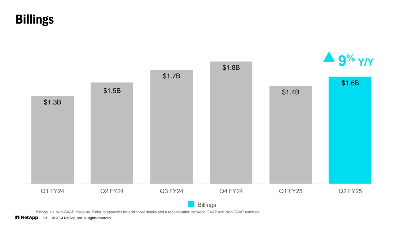 $1.3B
$1.5B
$1.7B
$1.8B
$1.4B
$1.6B
Q1 FY24 Q2 FY24 Q3 FY24 Q4 FY24 Q1 FY25 Q2 FY25
© 2024 NetApp, Inc. All rights reserved.
Billings
Billings
9
% Y/Y
23
Billings is a Non-GAAP measure. Refer to appendix for additional details and a reconciliation between GAAP and Non-GAAP numbers.