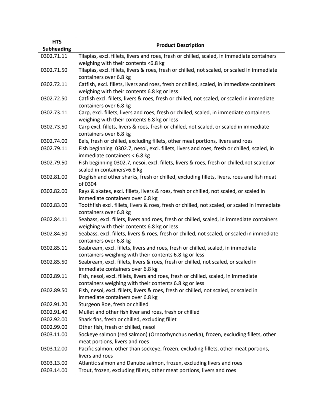 HTS 
Subheading Product Description
0302.71.11 Tilapias, excl. fillets, livers and roes, fresh or…