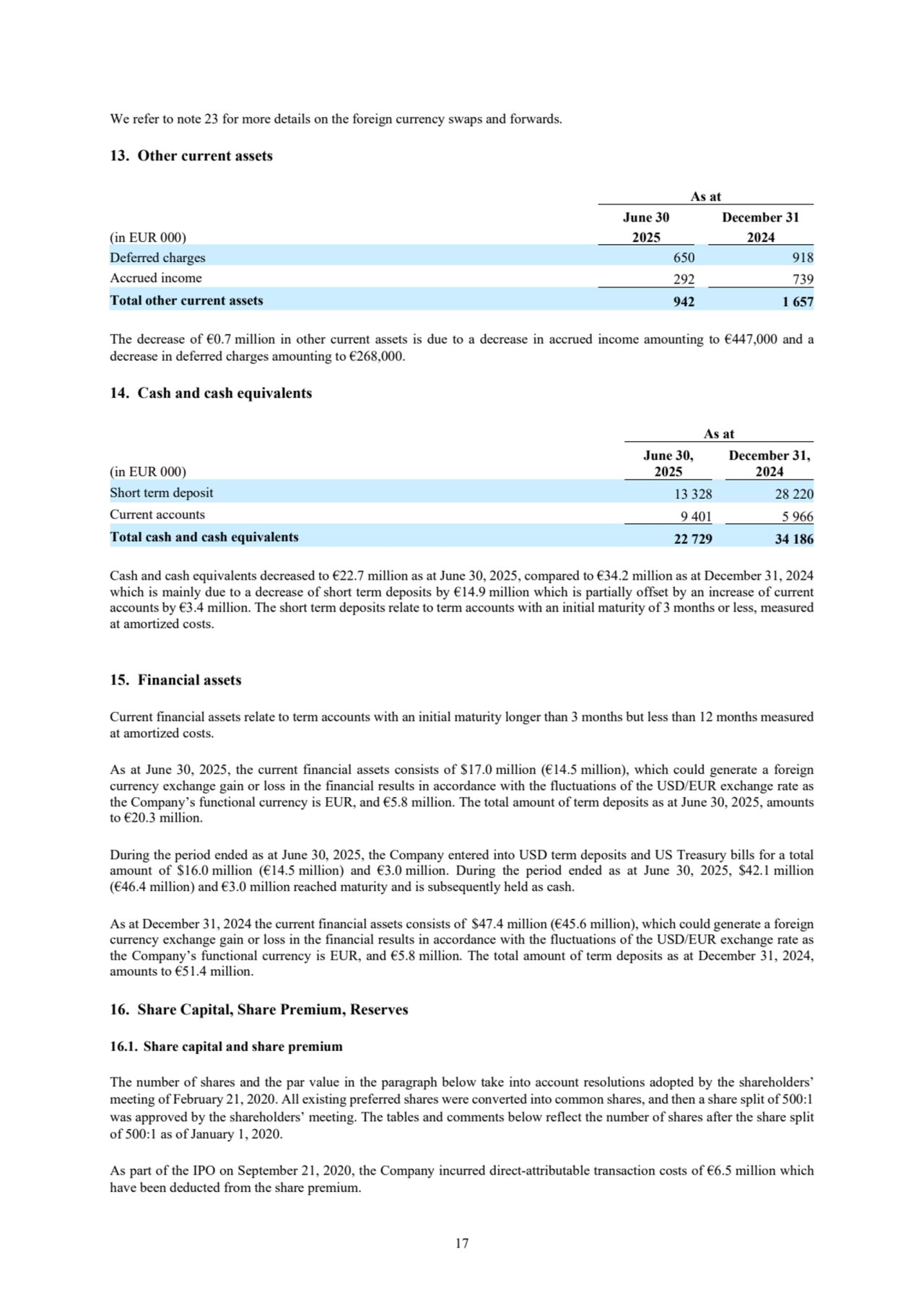 17
We refer to note 23 for more details on the foreign currency swaps and forwards. 
13. Other current assets
As at
June 30 December 31
(in EUR 000) 2025 2024
Deferred charges 650 918
Accrued income 292 739
Total other current assets 942 1 657
The decrease of €0.7 million in other current assets is due to a decrease in accrued income amounting to €447,000 and a 
decrease in deferred charges amounting to €268,000. 
14. Cash and cash equivalents
As at
(in EUR 000)
June 30,
2025
December 31,
2024
Short term deposit 13 328 28 220
Current accounts 9 401 5 966
Total cash and cash equivalents 22 729 34 186
Cash and cash equivalents decreased to €22.7 million as at June 30, 2025, compared to €34.2 million as at December 31, 2024
which is mainly due to a decrease of short term deposits by €14.9 million which is partially offset by an increase of current 
accounts by €3.4 million. The short term deposits relate to term accounts with an initial maturity of 3 months or less, measured 
at amortized costs. 
15. Financial assets
Current financial assets relate to term accounts with an initial maturity longer than 3 months but less than 12 months measured 
at amortized costs. 
As at June 30, 2025, the current financial assets consists of $17.0 million (€14.5 million), which could generate a foreign 
currency exchange gain or loss in the financial results in accordance with the fluctuations of the USD/EUR exchange rate as 
the Company’s functional currency is EUR, and €5.8 million. The total amount of term deposits as at June 30, 2025, amounts 
to €20.3 million. 
During the period ended as at June 30, 2025, the Company entered into USD term deposits and US Treasury bills for a total 
amount of $16.0 million (€14.5 million) and €3.0 million. During the period ended as at June 30, 2025, $42.1 million
(€46.4 million) and €3.0 million reached maturity and is subsequently held as cash.
As at December 31, 2024 the current financial assets consists of $47.4 million (€45.6 million), which could generate a foreign 
currency exchange gain or loss in the financial results in accordance with the fluctuations of the USD/EUR exchange rate as 
the Company’s functional currency is EUR, and €5.8 million. The total amount of term deposits as at December 31, 2024, 
amounts to €51.4 million. 
16. Share Capital, Share Premium, Reserves
16.1. Share capital and share premium
The number of shares and the par value in the paragraph below take into account resolutions adopted by the shareholders’ 
meeting of February 21, 2020. All existing preferred shares were converted into common shares, and then a share split of 500:1 
was approved by the shareholders’ meeting. The tables and comments below reflect the number of shares after the share split 
of 500:1 as of January 1, 2020.
As part of the IPO on September 21, 2020, the Company incurred direct-attributable transaction costs of €6.5 million which 
have been deducted from the share premium.