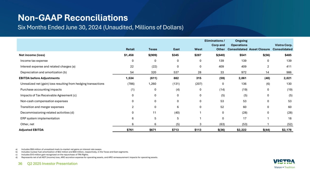 36
Non-GAAP Reconciliations
Six Months Ended June 30, 2024 (Unaudited, Millions of Dollars)
Q2 2025 Investor Presentation
a) Includes $58 million of unrealized mark-to-market net gains on interest rate swaps.
b) Includes nuclear fuel amortization of $52 million and $94 million, respectively, in the Texas and East segments. 
c) Includes $10 million gain recognized on the repurchase of TRA Rights. 
d) Represents net of all NDT (income) loss, ARO accretion expense for operating assets, and ARO remeasurement impacts for operating assets.
Retail Texas East West
Eliminations / 
Corp and 
Other
Ongoing 
Operations 
Consolidated Asset Closure
Vistra Corp. 
Consolidated
Net income (loss) $1,458 $(909) $345 $287 $(640) $541 $(56) $485
Income tax expense 0 0 0 0 139 139 0 139
Interest expense and related charges (a) 22 (22) 0 0 409 409 2 411
Depreciation and amortization (b) 54 320 537 28 33 972 14 986
EBITDA before Adjustments 1,534 (611) 882 315 (59) 2,061 (40) 2,021
Unrealized net (gain) loss resulting from hedging transactions (786) 1,260 (131) (207) 0 136 (6) 130
Purchase accounting impacts (1) 0 (4) 0 (14) (19) 0 (19)
Impacts of Tax Receivable Agreement (c) 0 0 0 0 (5) (5) 0 (5)
Non-cash compensation expenses 0 0 0 0 53 53 0 53
Transition and merger expenses 2 0 6 0 52 60 0 60
Decommissioning-related activities (d) 0 11 (40) 1 0 (28) 0 (28)
ERP system implementation 6 5 5 1 0 17 1 18
Other, net 6 6 (5) 3 (63) (53) 1 (52)
Adjusted EBITDA $761 $671 $713 $113 $(36) $2,222 $(44) $2,178