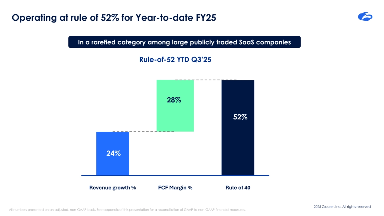 2025 Zscaler, Inc. All rights reserved
Operating at rule of 52% for Year-to-date FY25
In a rarefied category among large publicly traded SaaS companies
24%
52%
28%
Revenue growth % FCF Margin % Rule of 40
Rule-of-52 YTD Q3’25
All numbers presented on an adjusted, non-GAAP basis. See appendix of this presentation for a reconciliation of GAAP to non-GAAP financial measures.