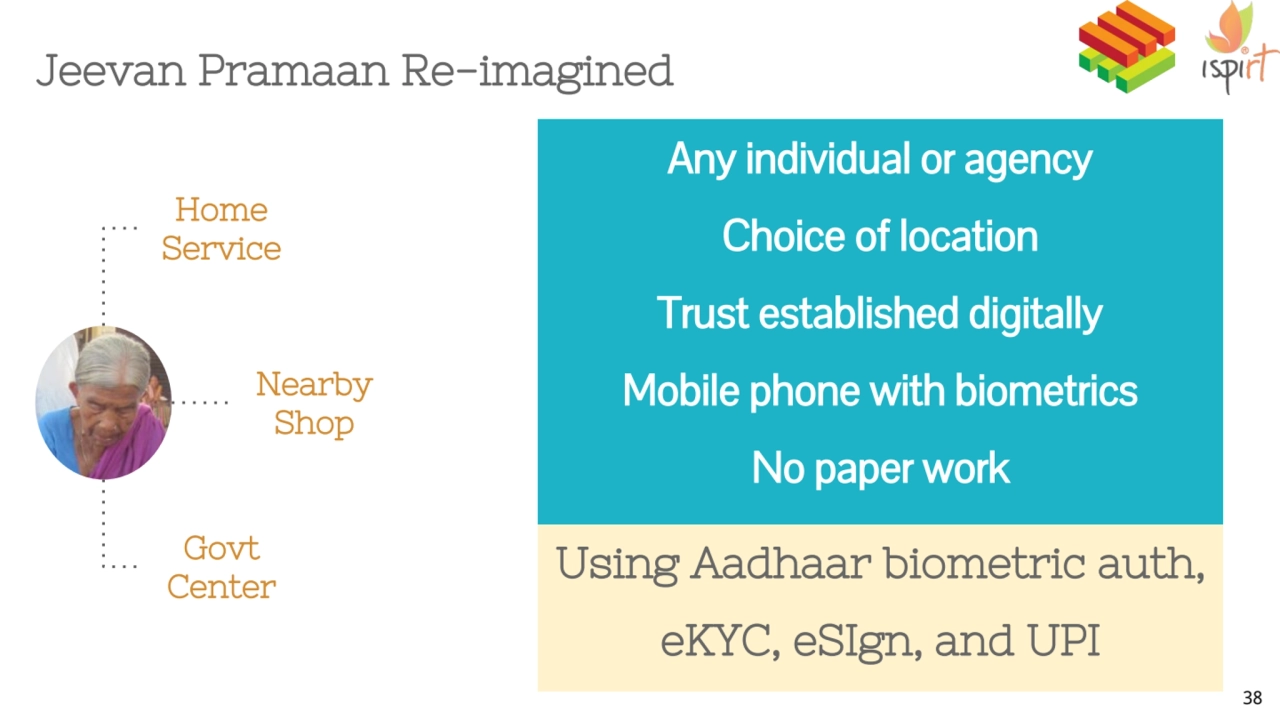 Jeevan Pramaan Re-imagined
38
Govt 
Center
Nearby 
Shop
Home 
Service
Any individual or age…