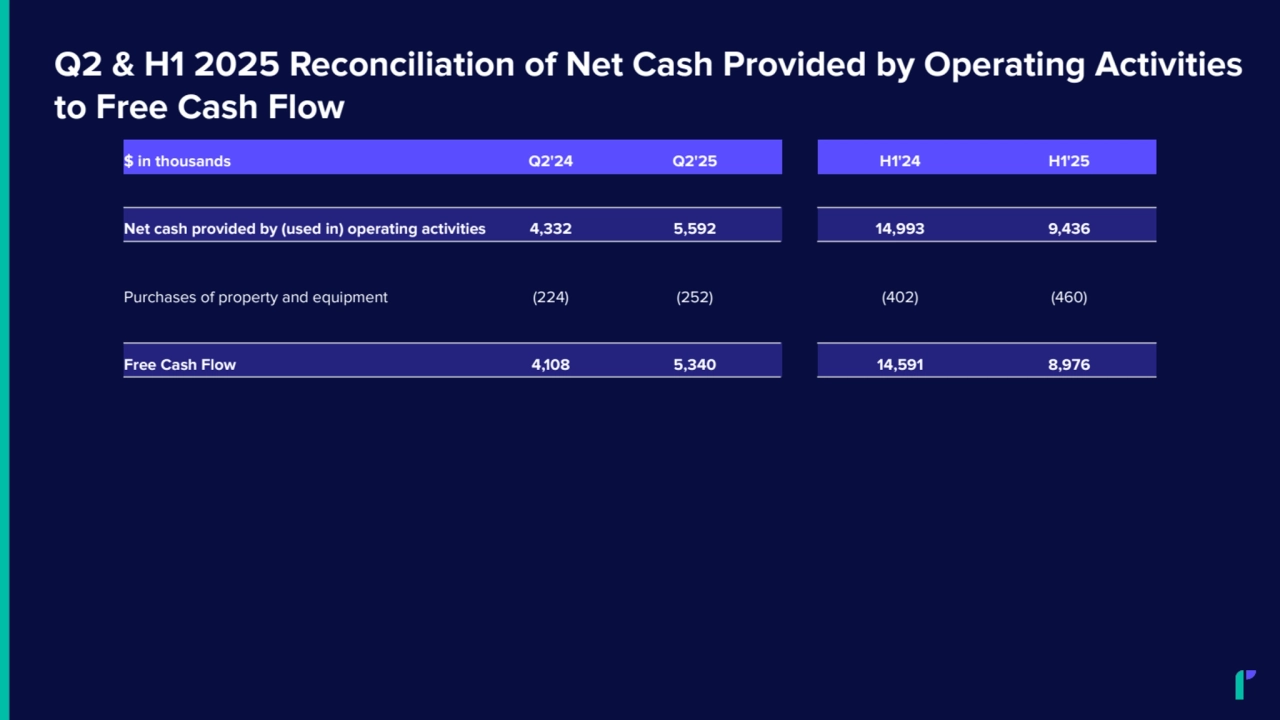 Q2 & H1 2025 Reconciliation of Net Cash Provided by Operating Activities
to Free Cash Flow
$ in thousands Q2'24 Q2'25 H1'24 H1'25
Net cash provided by (used in) operating activities 4,332 5,592 14,993 9,436
Purchases of property and equipment (224) (252) (402) (460)
Free Cash Flow 4,108 5,340 14,591 8,976