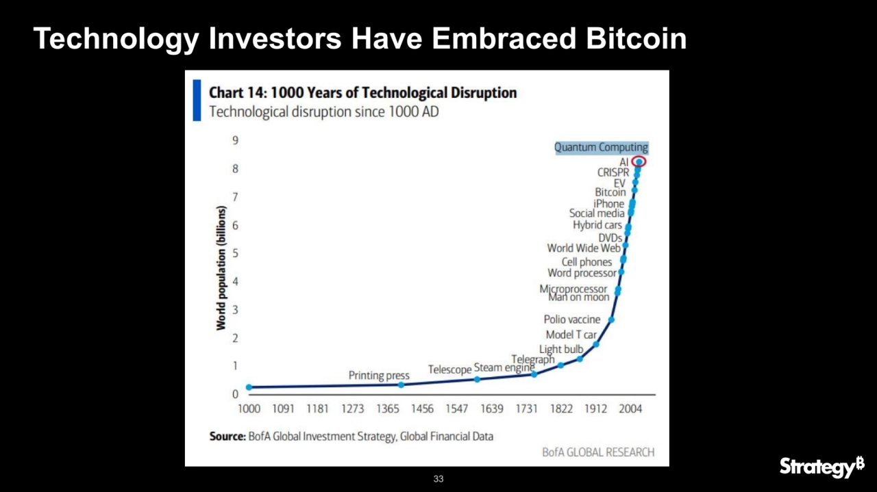 33
Technology Investors Have Embraced Bitcoin