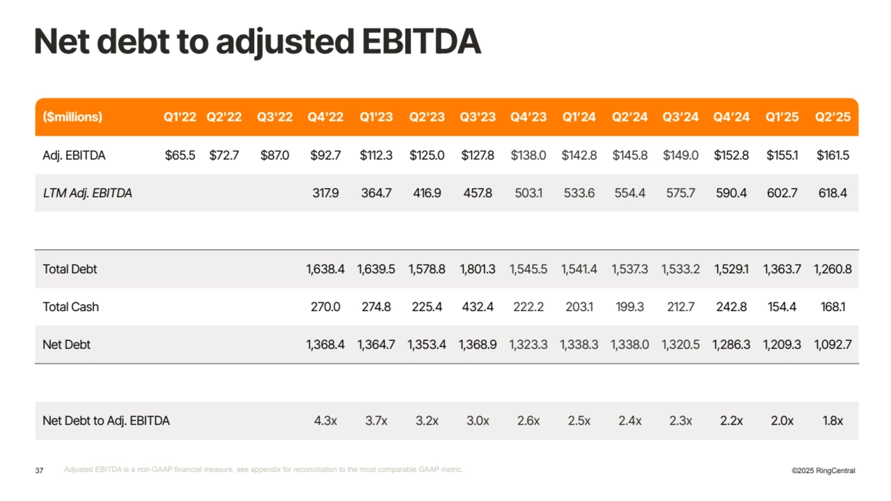 37 ©2025 RingCentral
Net debt to adjusted EBITDA
($millions) Q1'22 Q2'22 Q3'22 Q4'22 Q1'23 Q2'23 Q3'23 Q4ʼ23 Q1ʼ24 Q2ʼ24 Q3ʼ24 Q4ʼ24 Q1ʼ25 Q2ʼ25
Adj. EBITDA $65.5 $72.7 $87.0 $92.7 $112.3 $125.0 $127.8 $138.0 $142.8 $145.8 $149.0 $152.8 $155.1 $161.5
LTM Adj. EBITDA 317.9 364.7 416.9 457.8 503.1 533.6 554.4 575.7 590.4 602.7 618.4
Total Debt 1,638.4 1,639.5 1,578.8 1,801.3 1,545.5 1,541.4 1,537.3 1,533.2 1,529.1 1,363.7 1,260.8
Total Cash 270.0 274.8 225.4 432.4 222.2 203.1 199.3 212.7 242.8 154.4 168.1
Net Debt 1,368.4 1,364.7 1,353.4 1,368.9 1,323.3 1,338.3 1,338.0 1,320.5 1,286.3 1,209.3 1,092.7
Net Debt to Adj. EBITDA 4.3x 3.7x 3.2x 3.0x 2.6x 2.5x 2.4x 2.3x 2.2x 2.0x 1.8x
Adjusted EBITDA is a non-GAAP financial measure, see appendix for reconciliation to the most comparable GAAP metric.