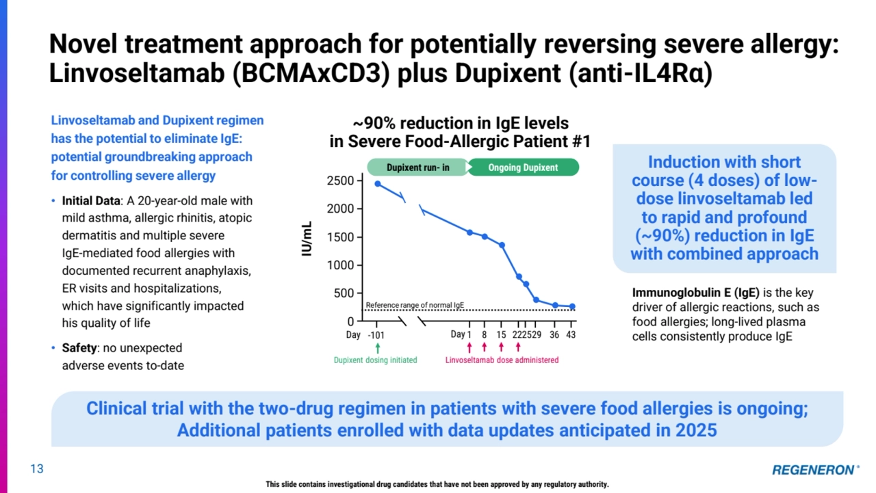 13
Novel treatment approach for potentially reversing severe allergy: 
Linvoseltamab (BCMAxCD3) plus Dupixent (anti-IL4Rα)
This slide contains investigational drug candidates that have not been approved by any regulatory authority.
Linvoseltamab and Dupixent regimen 
has the potential to eliminate IgE: 
potential groundbreaking approach 
for controlling severe allergy
• Initial Data: A 20-year-old male with 
mild asthma, allergic rhinitis, atopic 
dermatitis and multiple severe 
IgE-mediated food allergies with 
documented recurrent anaphylaxis, 
ER visits and hospitalizations, 
which have significantly impacted 
his quality of life 
• Safety: no unexpected 
adverse events to-date
Clinical trial with the two-drug regimen in patients with severe food allergies is ongoing;
Additional patients enrolled with data updates anticipated in 2025
Induction with short 
course (4 doses) of lowdose linvoseltamab led 
to rapid and profound 
(~90%) reduction in IgE 
with combined approach
Immunoglobulin E (IgE) is the key 
driver of allergic reactions, such as 
food allergies; long-lived plasma 
cells consistently produce IgE
~90% reduction in IgE levels
in Severe Food-Allergic Patient #1
Dupixent run- in Ongoing Dupixent 
2500
IU/mL
-101
2000
1500
1000
500
0
1 8 15 222529 36 43
Linvoseltamab dose administered
Day Day
Reference range of normal IgE
Dupixent dosing initiated
