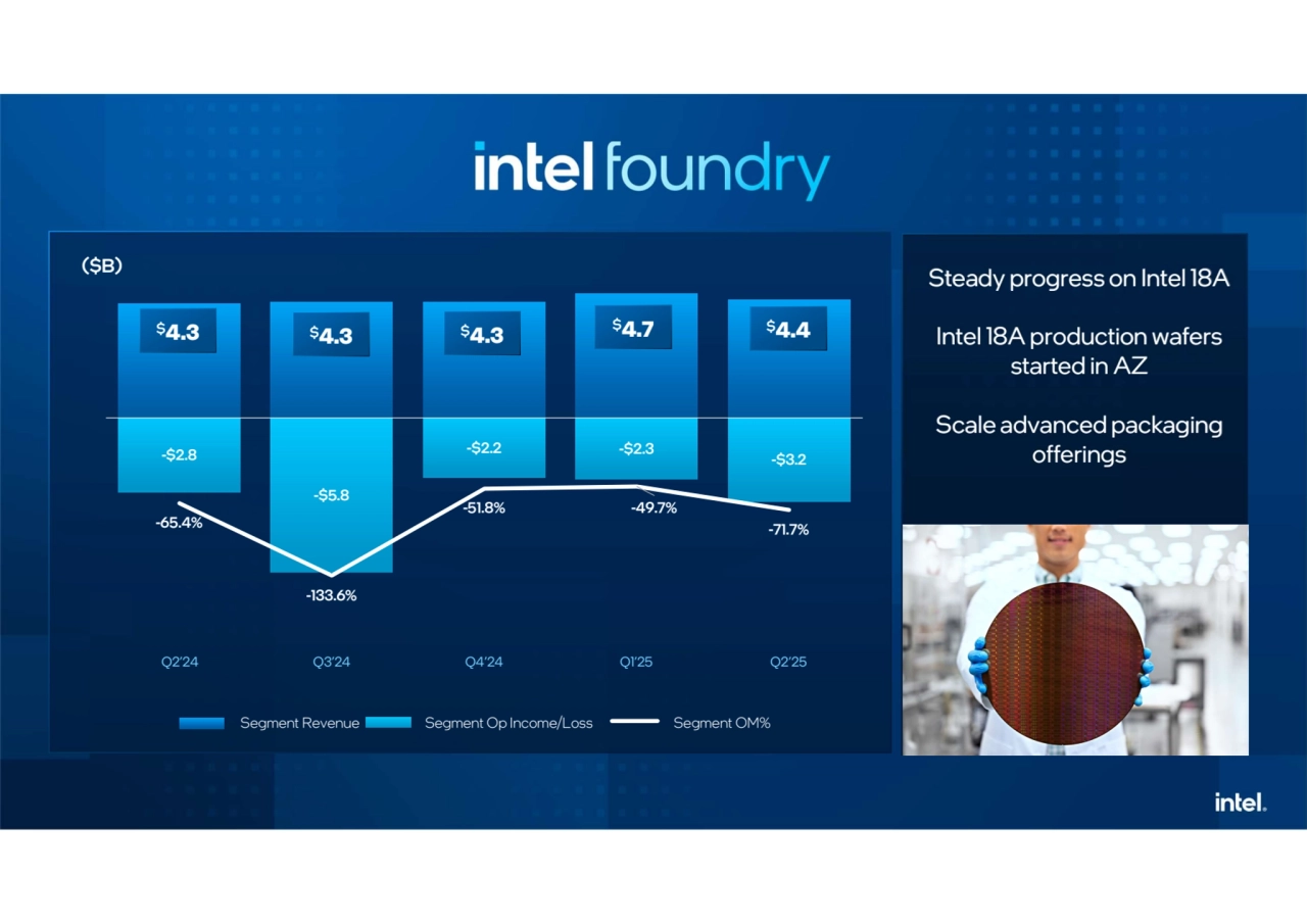 -$2.8
-$5.8
-$2.2 -$2.3 -$3.2
-65.4%
-133.6%
-51.8% -49.7%
-71.7%
Steady progress on Intel 18A
Intel 18A production wafers
started in AZ
Scale advanced packaging
offerings
($B)
Segment Revenue Segment Op Income/Loss Segment OM%
Q2’24 Q3’24 Q4’24 Q1’25 Q2’25
$4.3 $4.3 $4.3 $4.4 $4.7