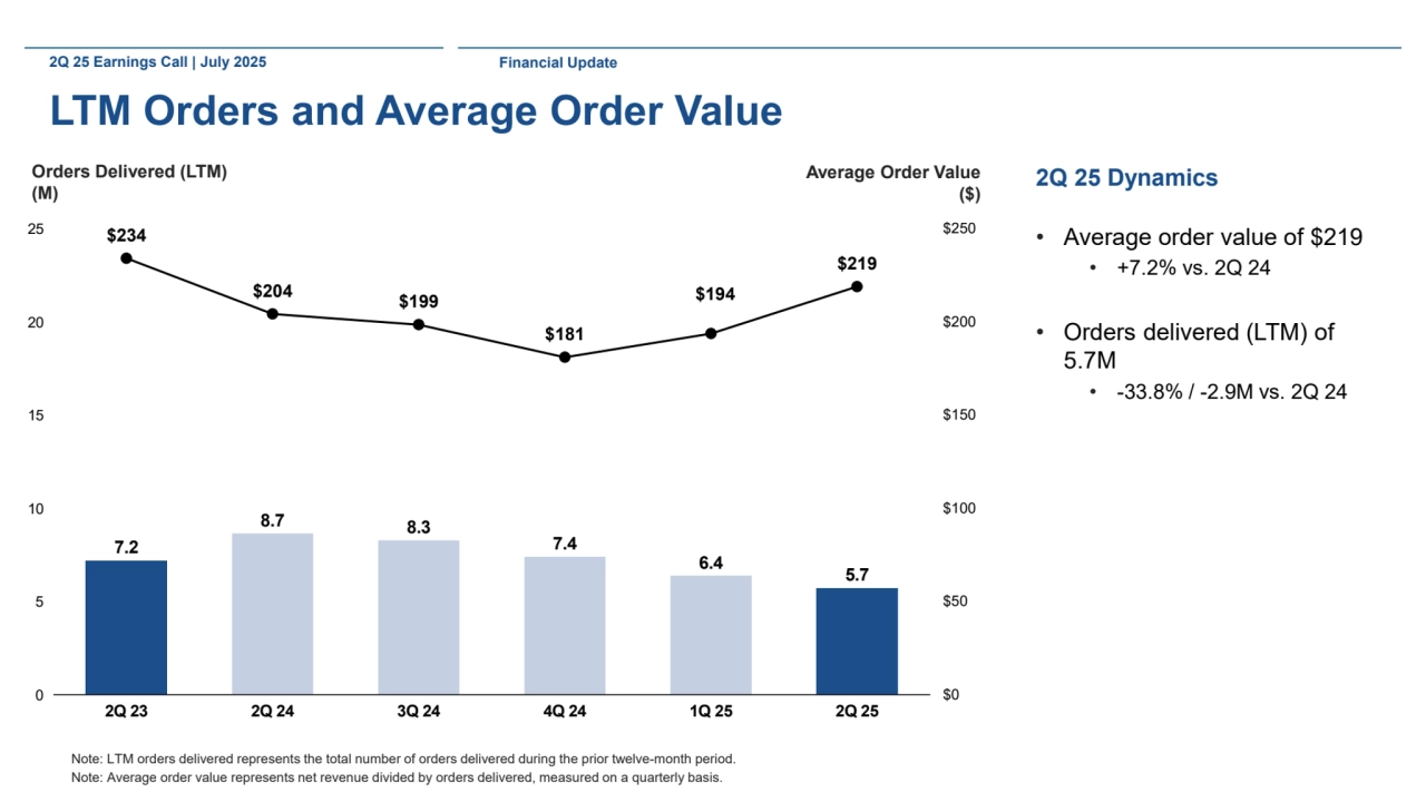 2Q 25 Earnings Call | July 2025
LTM Orders and Average Order Value
2Q 25 Dynamics
• Average order value of $219
• +7.2% vs. 2Q 24
• Orders delivered (LTM) of 
5.7M
• -33.8% / -2.9M vs. 2Q 24
Note: LTM orders delivered represents the total number of orders delivered during the prior twelve-month period.
Note: Average order value represents net revenue divided by orders delivered, measured on a quarterly basis.
Orders Delivered (LTM)
(M)
Average Order Value
($)
$234
$204 $199
$181
$194
$219
$0
$50
$100
$150
$200
$250
0
5
10
15
20
25
2Q 23 2Q 24 3Q 24 4Q 24 1Q 25 2Q 25
7.2
8.7 8.3
7.4
6.4 5.7
Financial Update