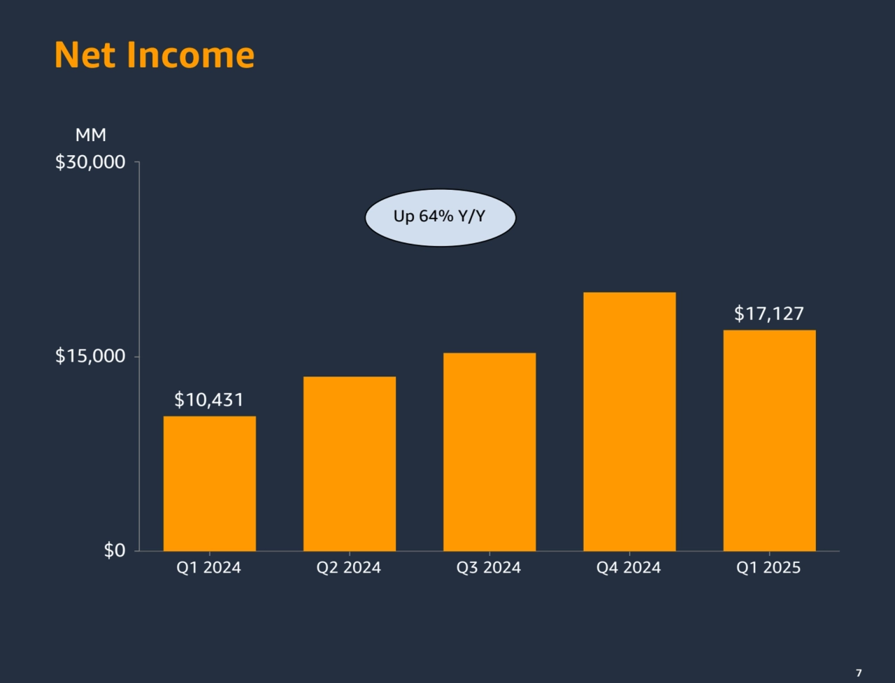 7
$10,431
$17,127
Q1 2024 Q2 2024 Q3 2024 Q4 2024 Q1 2025
$0
$15,000
$30,000
Up 64% Y/Y
7
MM
Net Income