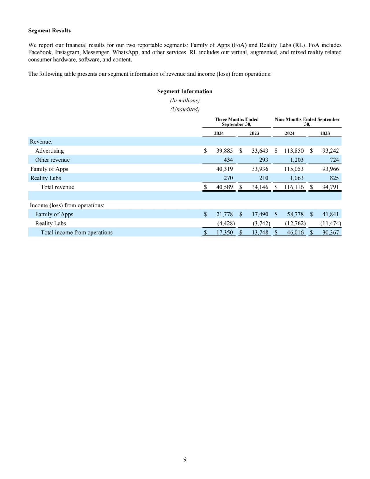 Segment Results
We report our financial results for our two reportable segments: Family of Apps (F…