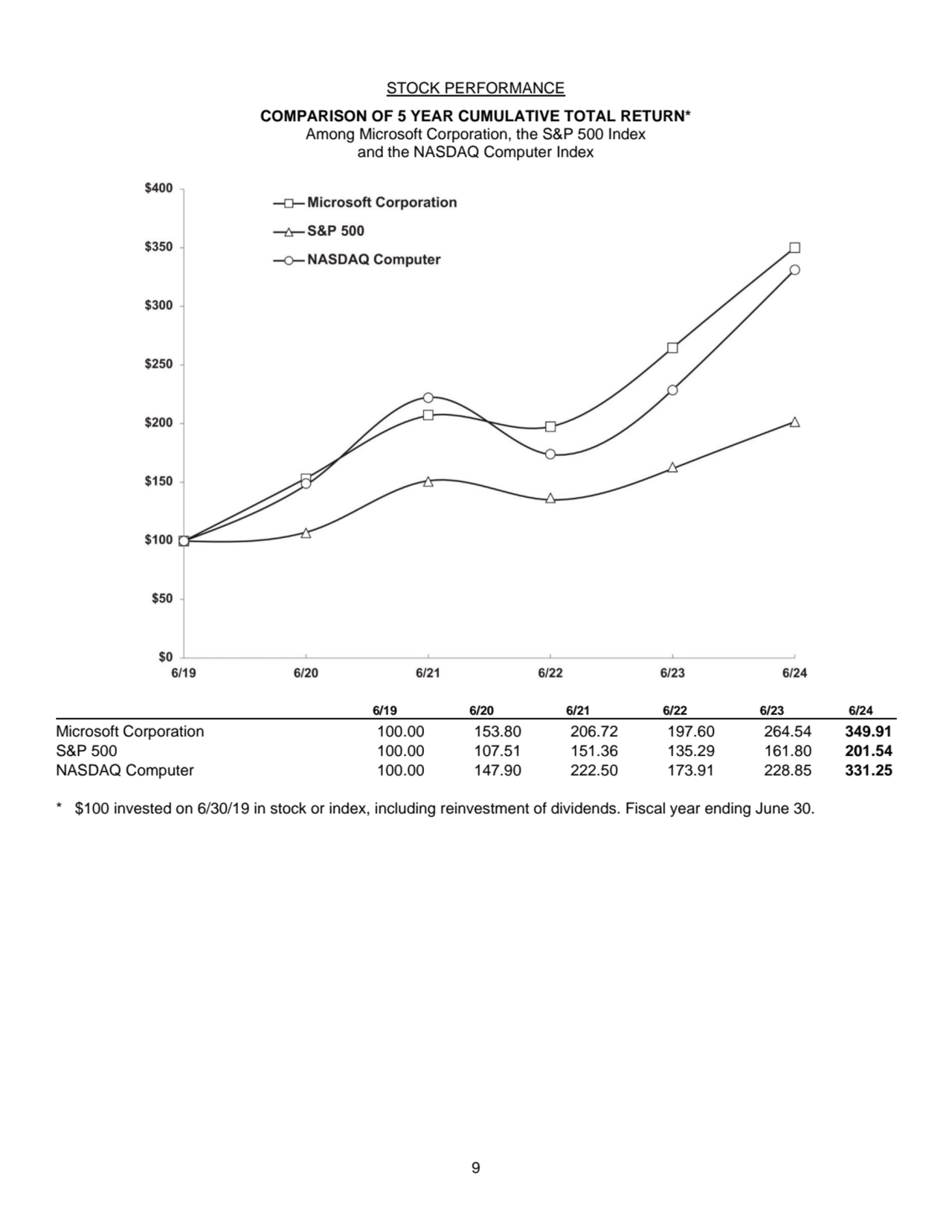 9
STOCK PERFORMANCE 
COMPARISON OF 5 YEAR CUMULATIVE TOTAL RETURN* 
Among Microsoft Corporation,…