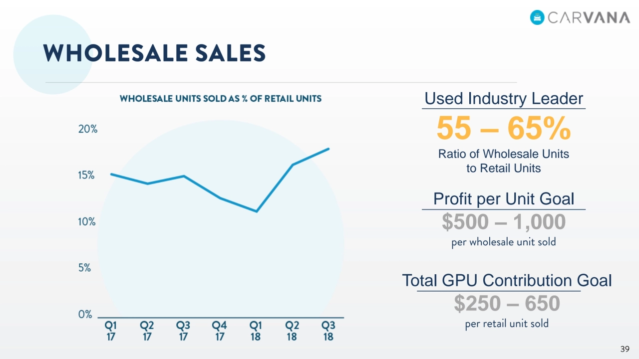 Used Industry Leader
55 – 65% 
Ratio of Wholesale Units 
to Retail Units
Profit per Unit Goal
$500 – 1,000
Total GPU Contribution Goal
$250 – 650