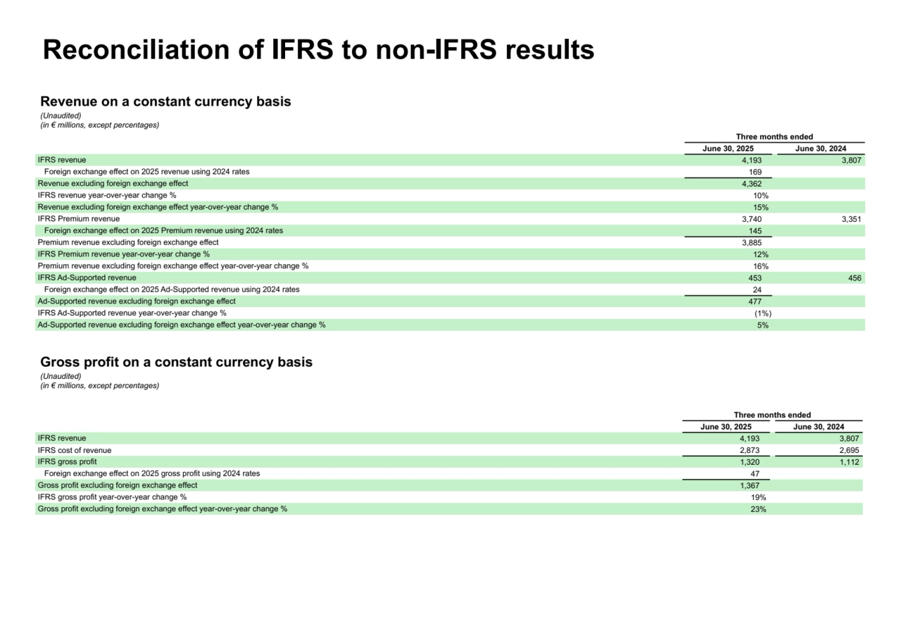 Three months ended
June 30, 2025 June 30, 2024
IFRS revenue 4,193 3,807
Foreign exchange effect on 2025 revenue using 2024 rates 169
Revenue excluding foreign exchange effect 4,362
IFRS revenue year-over-year change % 10%
Revenue excluding foreign exchange effect year-over-year change % 15%
IFRS Premium revenue 3,740 3,351
Foreign exchange effect on 2025 Premium revenue using 2024 rates 145
Premium revenue excluding foreign exchange effect 3,885
IFRS Premium revenue year-over-year change % 12%
Premium revenue excluding foreign exchange effect year-over-year change % 16%
IFRS Ad-Supported revenue 453 456
Foreign exchange effect on 2025 Ad-Supported revenue using 2024 rates 24
Ad-Supported revenue excluding foreign exchange effect 477
IFRS Ad-Supported revenue year-over-year change % (1%)
Ad-Supported revenue excluding foreign exchange effect year-over-year change % 5%
Revenue on a constant currency basis
(Unaudited)
(in € millions, except percentages)
Reconciliation of IFRS to non-IFRS results
Gross profit on a constant currency basis
(Unaudited)
(in € millions, except percentages)
Three months ended
June 30, 2025 June 30, 2024
IFRS revenue 4,193 3,807
IFRS cost of revenue 2,873 2,695
IFRS gross profit 1,320 1,112
Foreign exchange effect on 2025 gross profit using 2024 rates 47
Gross profit excluding foreign exchange effect 1,367
IFRS gross profit year-over-year change % 19%
Gross profit excluding foreign exchange effect year-over-year change % 23%