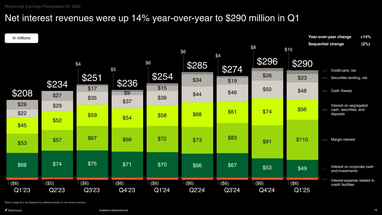 investors.robinhood.com 16
$68 $74 $75 $71 $70 $66 $67 $53 $49
$53 $57 $67 $66 $72 $73 $83 $91 $110
$45
$52
$59 $54 $58 $68 $61 $74 $56 $22
$29
$35 $37 $39 $44 $46 $50 $48
$26
$27
$17
$9
$15
$34 $19
$26 $23
$208
$234 $251 $236 $254
$285 $274
$296 $290
Q1'23 Q2'23 Q3'23 Q4'23 Q1'24 Q2'24 Q3'24 Q4'24 Q1'25
Net interest revenues were up 14% year-over-year to $290 million in Q1
Refer to page 35 in the Appendix for additional details on net interest revenues.
In millions
$5
$4
Cash Sweep
Interest on segregated
cash, securities, and
deposits
Interest on corporate cash
and investments
Margin interest
Securities lending, net
Interest expense related to
credit facilities
Credit card, net
$6
$6
($6) ($5) ($6) ($6) ($6) ($6) ($6) ($6)
$4
$8
Year-over-year change +14%
Sequential change (2%)
Robinhood Earnings Presentation Q1 2025
$10
($6)
    
‧•‧‧••‧•••••••‧•‧••‧