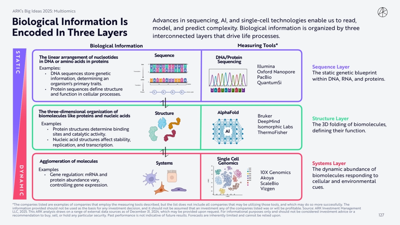 Biological Information Is 
Encoded In Three Layers
Sequence Layer
The static genetic blueprint 
…