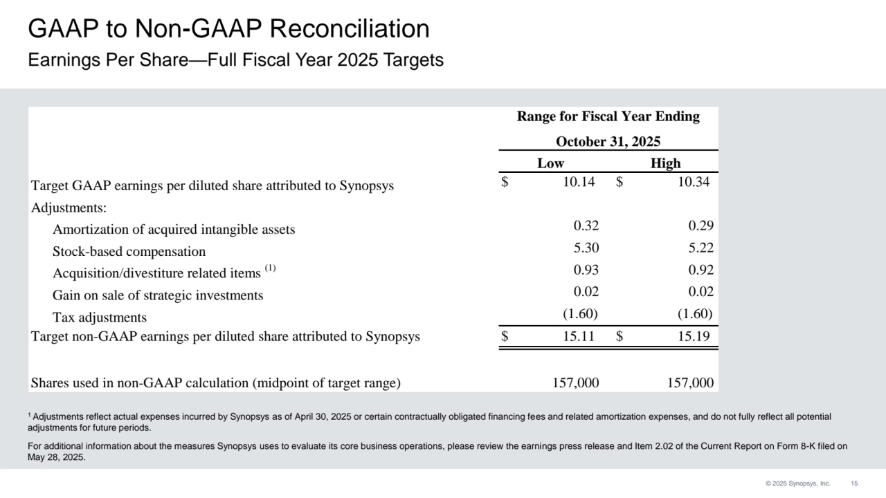 © 2025 Synopsys, Inc. 15
GAAP to Non-GAAP Reconciliation
Earnings Per Share—Full Fiscal Year 2025 Targets
1 Adjustments reflect actual expenses incurred by Synopsys as of April 30, 2025 or certain contractually obligated financing fees and related amortization expenses, and do not fully reflect all potential 
adjustments for future periods.
For additional information about the measures Synopsys uses to evaluate its core business operations, please review the earnings press release and Item 2.02 of the Current Report on Form 8-K filed on 
May 28, 2025.
Low High
Target GAAP earnings per diluted share attributed to Synopsys $ 10.14 $ 10.34 
Adjustments:
 Amortization of acquired intangible assets 0.32 0.29
 Stock-based compensation 5.30 5.22
 Acquisition/divestiture related items (1) 0.93 0.92
 Gain on sale of strategic investments 0.02 0.02
 Tax adjustments (1.60) (1.60)
Target non-GAAP earnings per diluted share attributed to Synopsys $ 15.11 $ 15.19 
Shares used in non-GAAP calculation (midpoint of target range) 157,000 157,000
Range for Fiscal Year Ending
October 31, 2025