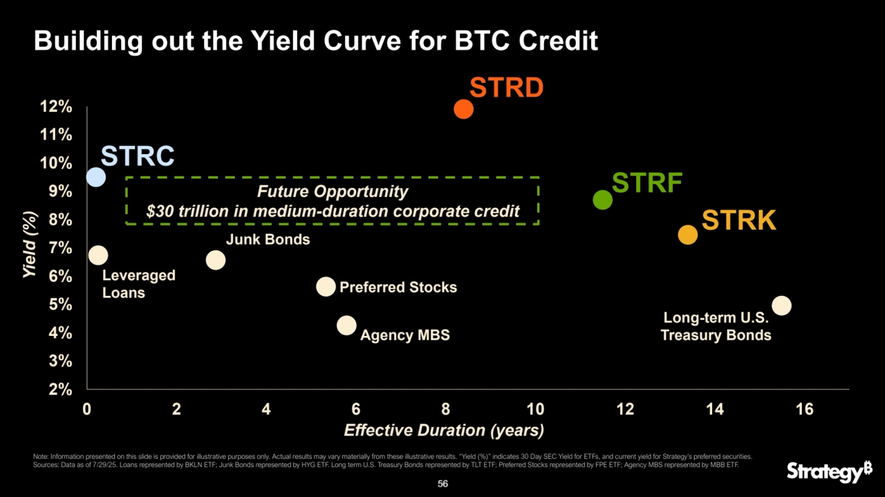 56
2%
3%
4%
5%
6%
7%
8%
9%
10%
11%
12%
0 2 4 6 8 10 12 14 16
Building out the Yield Curve for BTC Credit
56
Note: Information presented on this slide is provided for illustrative purposes only. Actual results may vary materially from these illustrative results. “Yield (%)” indicates 30 Day SEC Yield for ETFs, and current yield for Strategy’s preferred securities. 
Sources: Data as of 7/29/25. Loans represented by BKLN ETF; Junk Bonds represented by HYG ETF. Long term U.S. Treasury Bonds represented by TLT ETF; Preferred Stocks represented by FPE ETF; Agency MBS represented by MBB ETF. Yield (%)
Effective Duration (years)
STRD
Long-term U.S. 
Treasury Bonds
Leveraged
Loans
Junk Bonds
STRF
STRK
STRC
Preferred Stocks
Agency MBS
Future Opportunity 
$30 trillion in medium-duration corporate credit