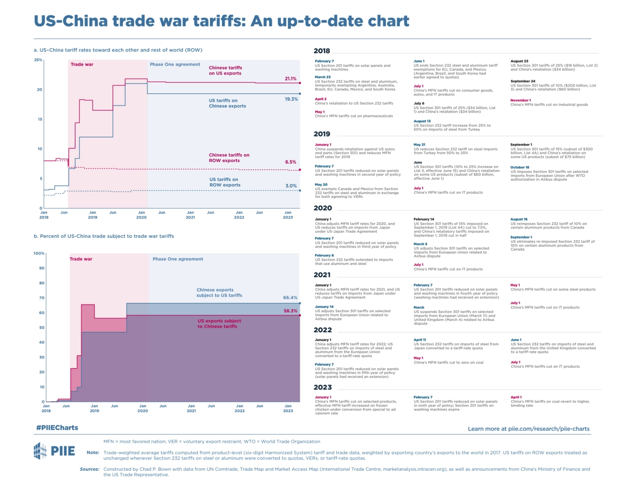 a. US–China tari rates toward each other and rest of world (ROW)
US-China trade war taris: An up…