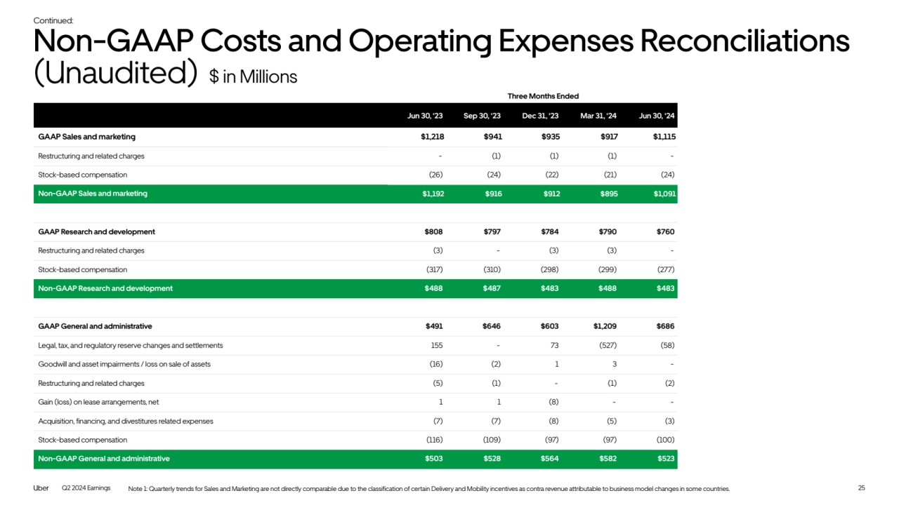 Q2 2024 Earnings
Jun 30, ‘23 Sep 30, ‘23 Dec 31, ‘23 Mar 31, ‘24 Jun 30, ‘24
GAAP Sales and marketing $1,218 $941 $935 $917 $1,115
Restructuring and related charges - (1) (1) (1) -
Stock-based compensation (26) (24) (22) (21) (24)
Non-GAAP Sales and marketing $1,192 $916 $912 $895 $1,091
GAAP Research and development $808 $797 $784 $790 $760
Restructuring and related charges (3) - (3) (3) -
Stock-based compensation (317) (310) (298) (299) (277)
Non-GAAP Research and development $488 $487 $483 $488 $483
GAAP General and administrative $491 $646 $603 $1,209 $686
Legal, tax, and regulatory reserve changes and settlements 155 - 73 (527) (58)
Goodwill and asset impairments / loss on sale of assets (16) (2) 1 3 -
Restructuring and related charges (5) (1) - (1) (2)
Gain (loss) on lease arrangements, net 1 1 (8) - -
Acquisition, financing, and divestitures related expenses (7) (7) (8) (5) (3)
Stock-based compensation (116) (109) (97) (97) (100)
Non-GAAP General and administrative $503 $528 $564 $582 $523
Three Months Ended 
Continued:
25
Non-GAAP Costs and Operating Expenses Reconciliations 
(Unaudited) $ in Millions
Note 1: Quarterly trends for Sales and Marketing are not directly comparable due to the classification of certain Delivery and Mobility incentives as contra revenue attributable to business model changes in some countries. 