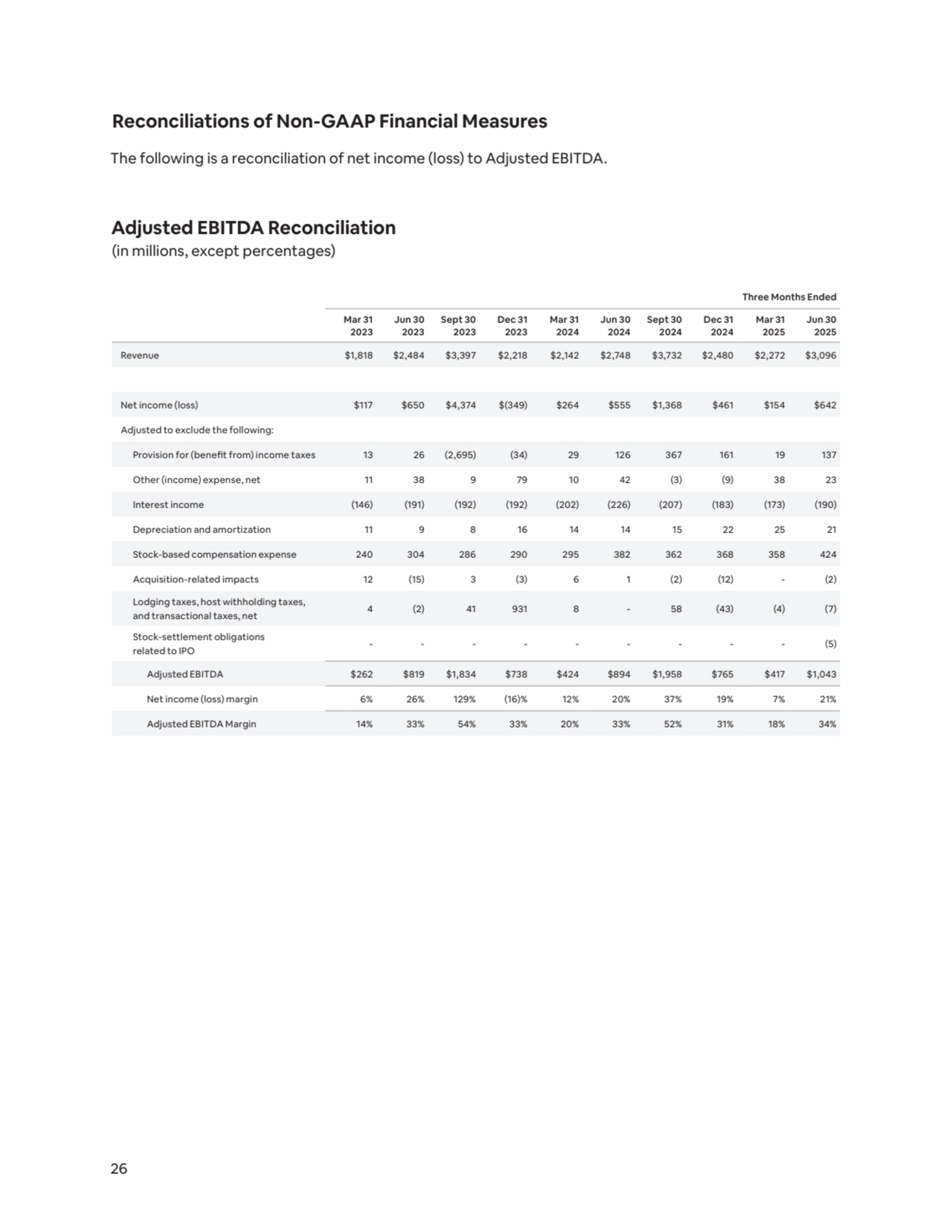 26
Reconciliations of Non-GAAP Financial Measures
The following is a reconciliation of net income (loss) to Adjusted EBITDA.
Adjusted EBITDA Reconciliation
(in millions, except percentages)
Three Months Ended
Mar 31
2023
Jun 30
2023
Sept 30
2023
Dec 31
2023
Mar 31
2024
Jun 30
2024
Sept 30
2024
Dec 31
2024
Mar 31
2025
Jun 30
2025
Revenue $1,818 $2,484 $3,397 $2,218 $2,142 $2,748 $3,732 $2,480 $2,272 $3,096 
Net income (loss) $117 $650 $4,374 $(349) $264 $555 $1,368 $461 $154 $642 
Adjusted to exclude the following:
Provision for (benefit from) income taxes 13 26 (2,695) (34) 29 126 367 161 19 137 
Other (income) expense, net 11 38 9 79 10 42 (3) (9) 38 23 
Interest income (146) (191) (192) (192) (202) (226) (207) (183) (173) (190)
Depreciation and amortization 11 9 8 16 14 14 15 22 25 21 
Stock-based compensation expense 240 304 286 290 295 382 362 368 358 424 
Acquisition-related impacts 12 (15) 3 (3) 6 1 (2) (12) - (2)
Lodging taxes, host withholding taxes, 
and transactional taxes, net 4 (2) 41 931 8 - 58 (43) (4) (7)
Stock-settlement obligations 
related to IPO - - - - - - - - - (5)
Adjusted EBITDA $262 $819 $1,834 $738 $424 $894 $1,958 $765 $417 $1,043 
Net income (loss) margin 6% 26% 129% (16)% 12% 20% 37% 19% 7% 21% 
Adjusted EBITDA Margin 14% 33% 54% 33% 20% 33% 52% 31% 18% 34% 