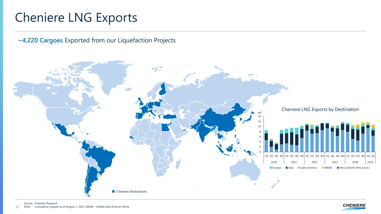 Cheniere LNG Exports
16
Cheniere Destinations
Cheniere LNG Exports by Destination
~4,220 Cargoes Exported from our Liquefaction Projects
Source: Cheniere Research.
Note: Cumulative cargoes as of August 1, 2025. MENA – Middle East & North Africa
0
2
4
6
8
10
12
14
1Q 2Q 3Q 4Q 1Q 2Q 3Q 4Q 1Q 2Q 3Q 4Q 1Q 2Q 3Q 4Q 1Q 2Q 3Q 4Q 1Q 2Q
2020 2021 2022 2023 2024 2025
MT
Europe Asia Latin America MENA Africa (North Africa excl.)