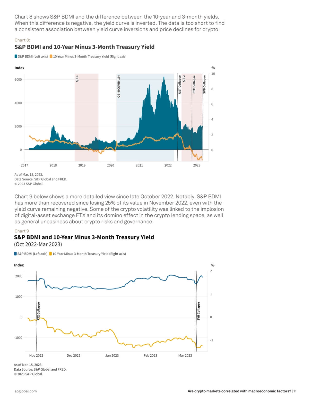 Are crypto markets correlated with macroeconomic factors? | 11
Chart 8 shows S&P BDMI and the diff…