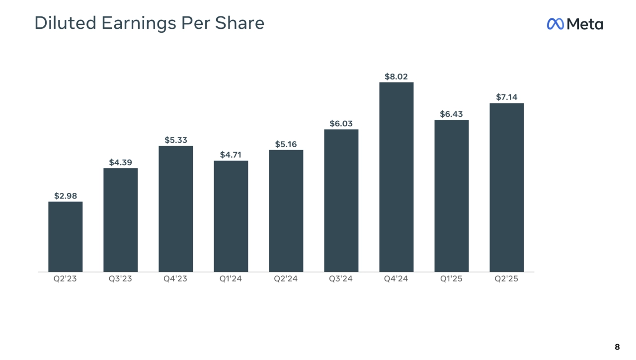 Q2'23 Q3'23 Q4'23 Q1'24 Q2'24 Q3'24 Q4'24 Q1'25 Q2'25
Diluted Earnings Per Share
$2.98
$7.14
$4.71
$5.33
$4.39
$6.43
$8.02
$6.03
$5.16
8