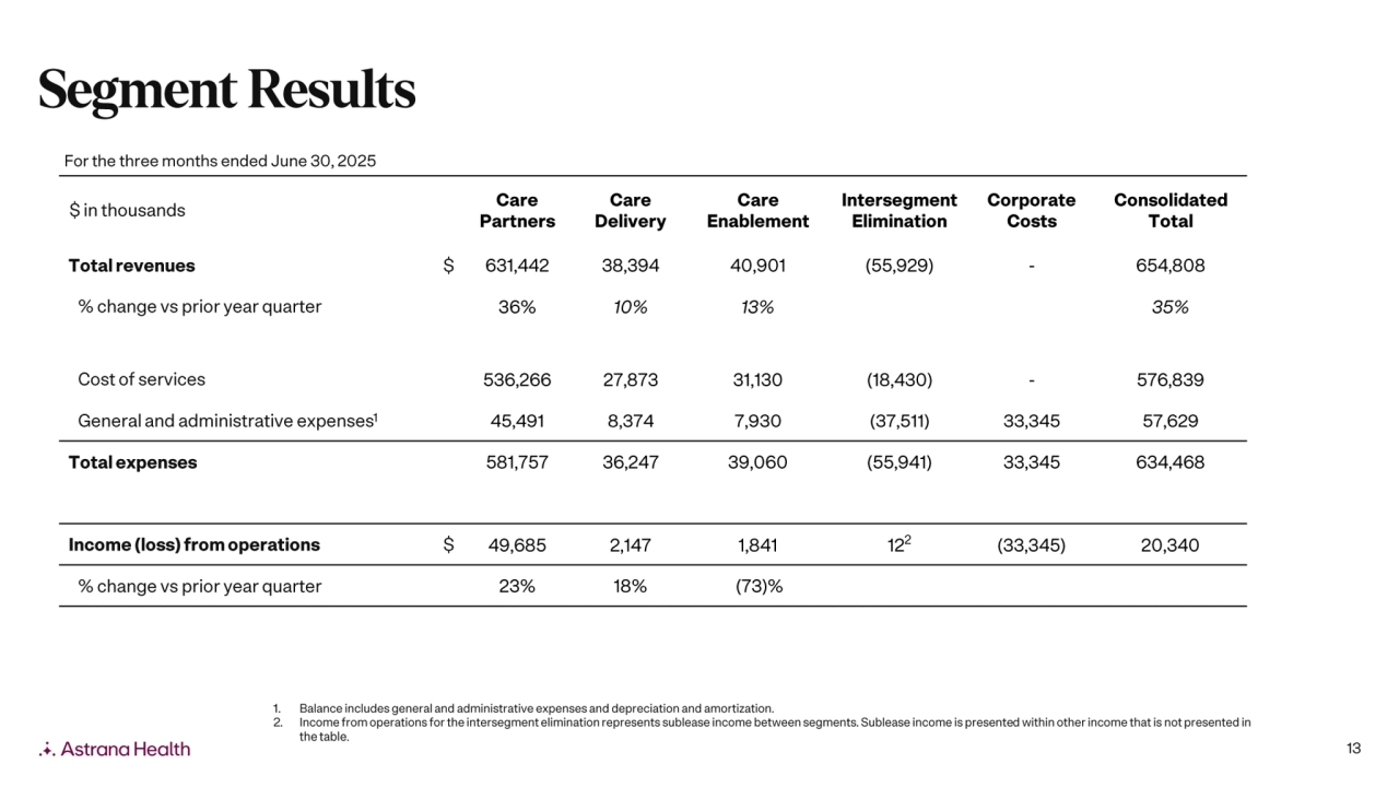 Astrana Health: Second Quarter 2025 Earnings Supplement - Page 13