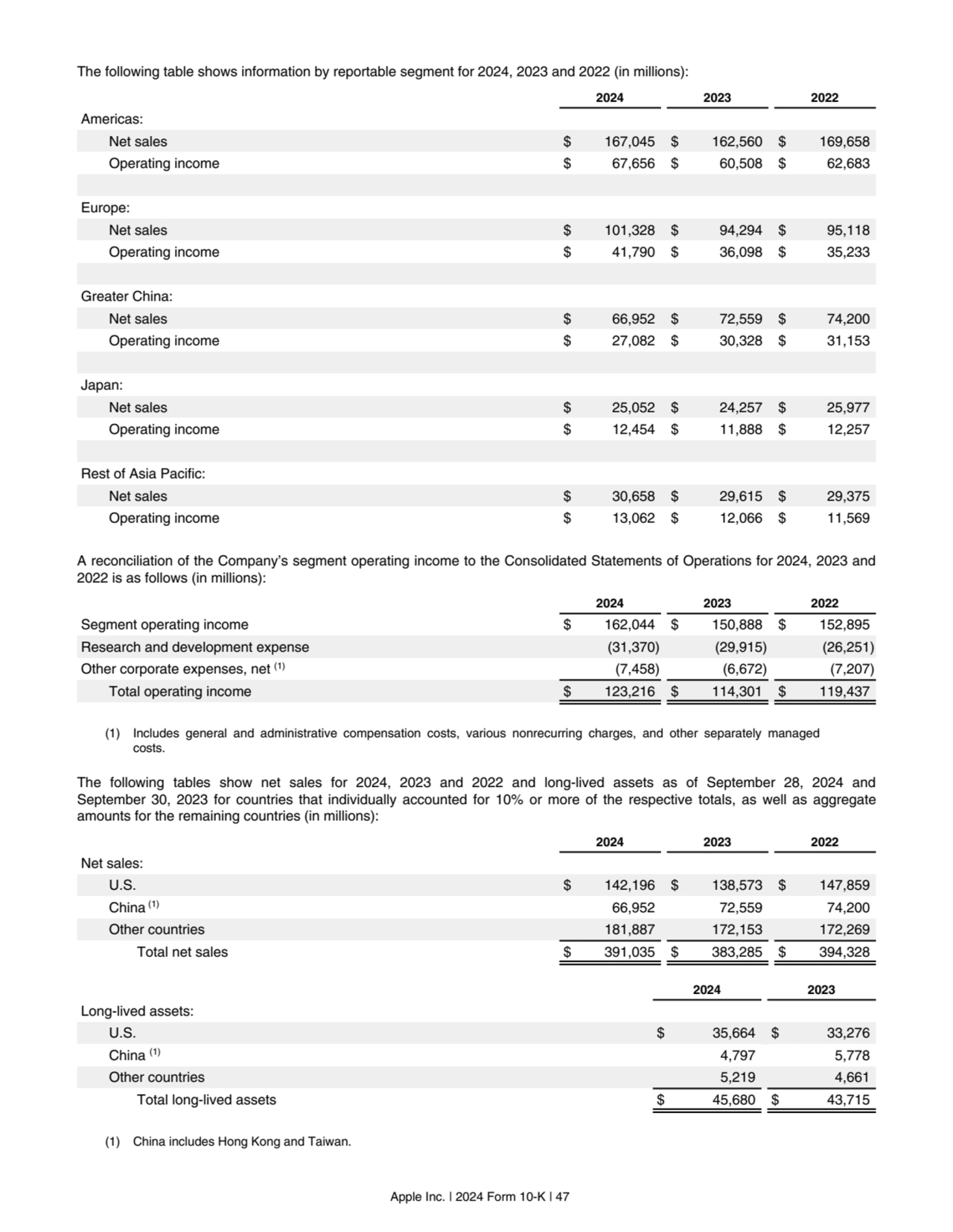 The following table shows information by reportable segment for 2024, 2023 and 2022 (in millions):
…