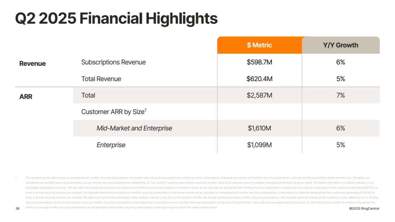 $ Metric Y/Y Growth
Revenue Subscriptions Revenue $598.7M 6%
Total Revenue $620.4M 5%
ARR Total $2,587M 7%
Customer ARR by Size1
Mid-Market and Enterprise $1,610M 6%
Enterprise $1,099M 5%
Q2 2025 Financial Highlights
36 ©2025 RingCentral
1) Our reported results also include our annualized exit monthly recurring subscriptions, mid-market and enterprise annualized exit monthly recurring subscriptions, enterprise annualized exit monthly recurring subscriptions, and net monthly subscription dollar retention rate. We define our
annualized exit monthly recurring subscriptions as our monthly recurring subscriptions multiplied by 12. Our monthly recurring subscriptions equal the monthly value of all customer recurring charges contracted at the end of a given month. We believe this metric is a leading indicator of our
anticipated subscriptions revenue. We calculate mid-market and enterprise annualized exit monthly recurring subscriptions in the same manner as we calculate our annualized exit monthly recurring subscriptions, except that only customer subscriptions from customers generating $25,000 or
more in annual recurring revenue are included. We calculate enterprise annualized exit monthly recurring subscriptions in the same manner as we calculate our annualized exit monthly recurring subscriptions, except that only customer subscriptions from customers generating $100,000 or
more in annual recurring revenue are included. We define our net monthly subscription dollar retention rate as (i) one plus (ii) the quotient of dollar net change divided by average monthly recurring subscriptions. We calculate dollar net change as the quotient of (i) the difference of our monthly
recurring subscriptions at the end of a period minus our monthly recurring subscriptions at the beginning of a period minus our monthly recurring subscriptions at the end of the period from new customers we added during the period, (ii) all divided by the number of months in the period. We
define our average monthly recurring subscriptions as the average of the monthly recurring subscriptions at the beginning and end of the measurement period.
