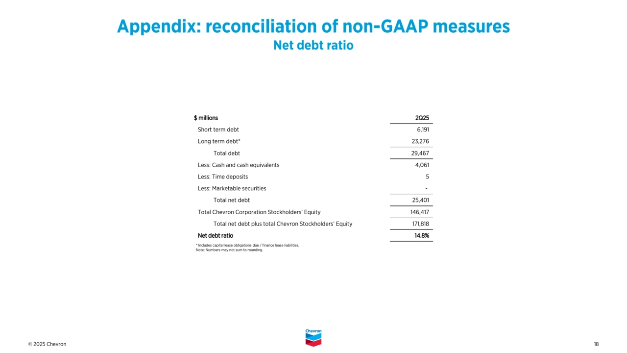 © 2025 Chevron 18
* Includes capital lease obligations due / finance lease liabilities.
Note: Numbers may not sum to rounding. 
Appendix: reconciliation of non-GAAP measures
Net debt ratio
$ millions 2Q25
Short term debt 6,191
Long term debt* 23,276
Total debt 29,467
Less: Cash and cash equivalents 4,061
Less: Time deposits 5
Less: Marketable securities -
Total net debt 25,401
Total Chevron Corporation Stockholders’ Equity 146,417
Total net debt plus total Chevron Stockholders’ Equity 171,818
Net debt ratio 14.8%