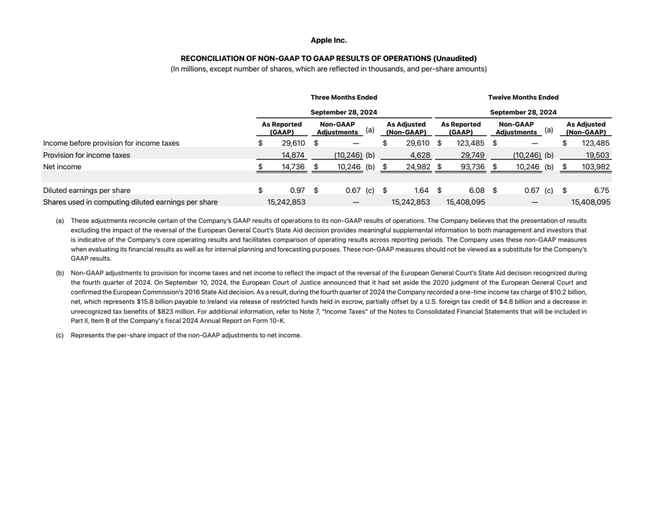 Apple Inc.
RECONCILIATION OF NON-GAAP TO GAAP RESULTS OF OPERATIONS (Unaudited)
(In millions, exc…