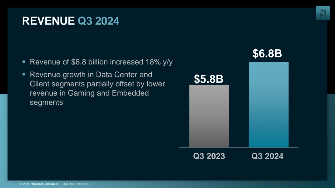 8 Q3 2024 FINANCIAL RESULTS – OCTOBER 29, 2024
REVENUE Q3 2024
▪ Revenue of $6.8 billion increase…