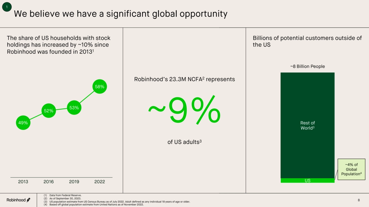 US
Rest of 
World3
~8 Billion People
We believe we have a significant global opportunity
The s…