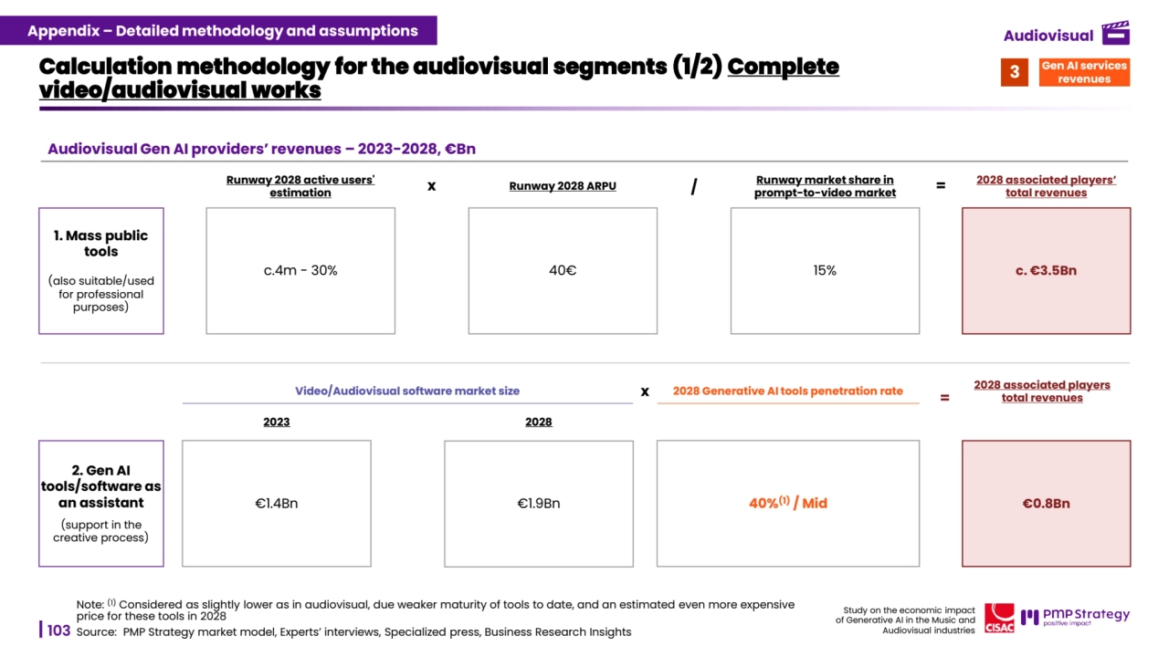 103
Study on the economic impact 
of Generative AI in the Music and 
Audiovisual industries 
Audiovisual Gen AI providers’ revenues – 2023-2028, €Bn
Calculation methodology for the audiovisual segments (1/2) Complete 
video/audiovisual works 
Source: PMP Strategy market model, Experts’ interviews, Specialized press, Business Research Insights 
Runway 2028 active users' 
estimation Runway 2028 ARPU Runway market share in prompt-to-video market
c. €3.5Bn
2028 associated players’ 
total revenues
c.4m - 30% 40€ 15%
x / =
Video/Audiovisual software market size
2023 2028
€1.4Bn €1.9Bn
2028 Generative AI tools penetration rate
€0.8Bn
2028 associated players 
= total revenues
40%(1) / Mid
x
Note: (1) Considered as slightly lower as in audiovisual, due weaker maturity of tools to date, and an estimated even more expensive 
price for these tools in 2028
1. Mass public 
tools
(also suitable/used 
for professional 
purposes)
2. Gen AI 
tools/software as 
an assistant
(support in the 
creative process)
Gen AI services 3 revenues
Appendix – Detailed methodology and assumptions Audiovisual